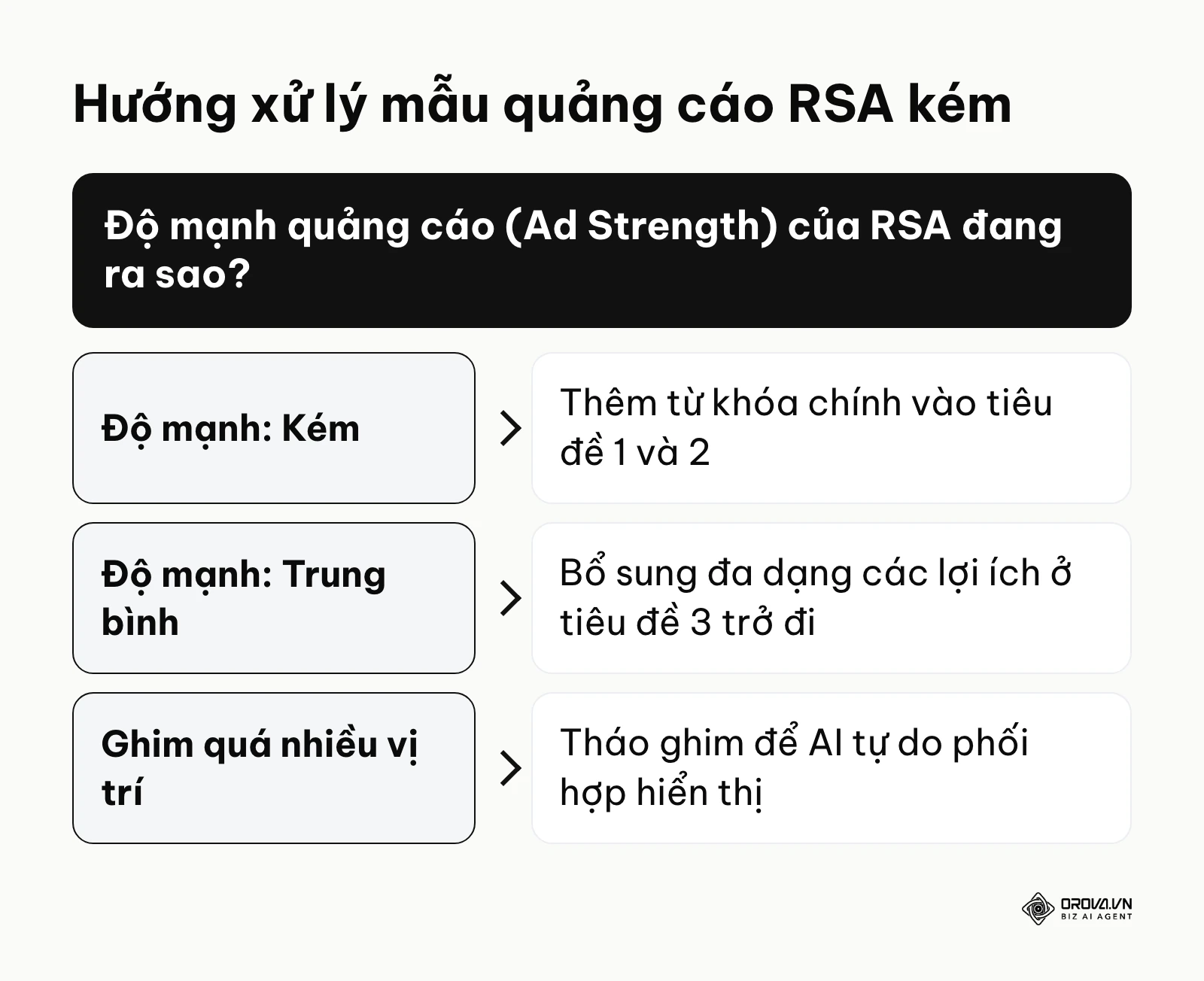 Các quyết định tối ưu dựa trên chỉ số sức mạnh quảng cáo RSA