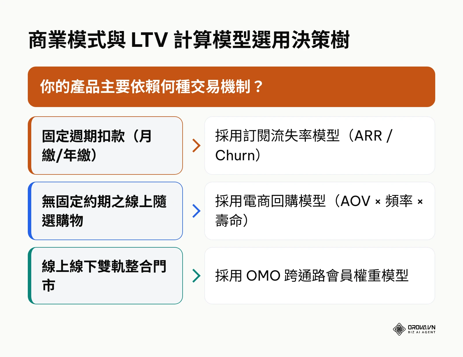 商業模式與顧客終身價值計算公式對應決策圖