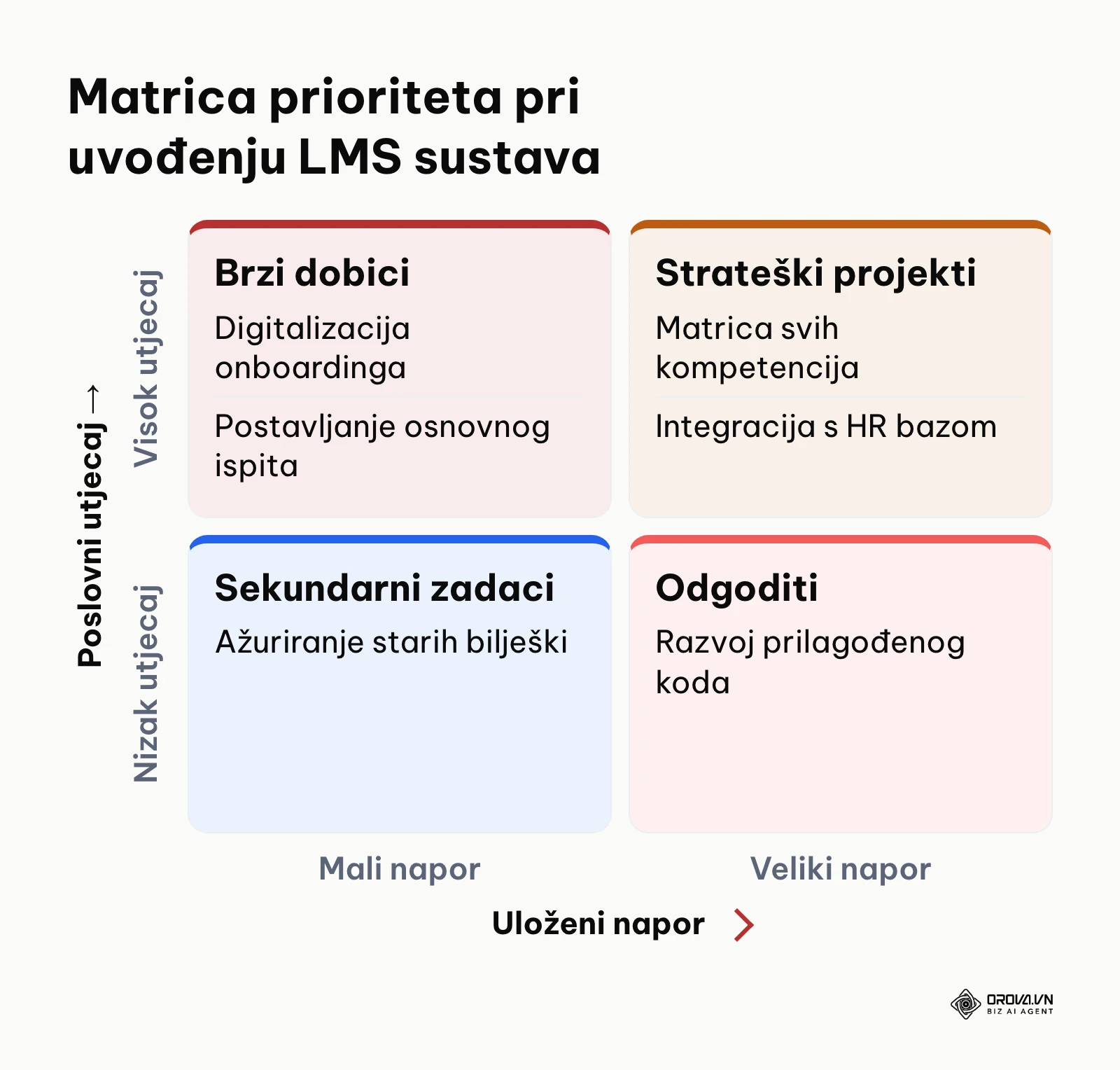 Matrica raspodjele zadataka pri implementaciji LMS sustava prema utjecaju i naporu.