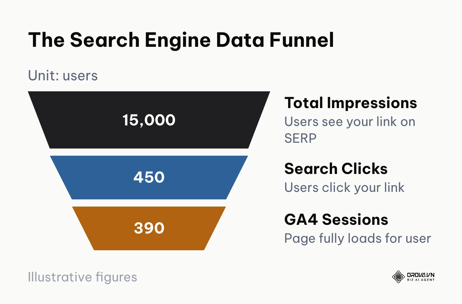 A funnel diagram illustrating how impressions turn into clicks and eventually sessions.