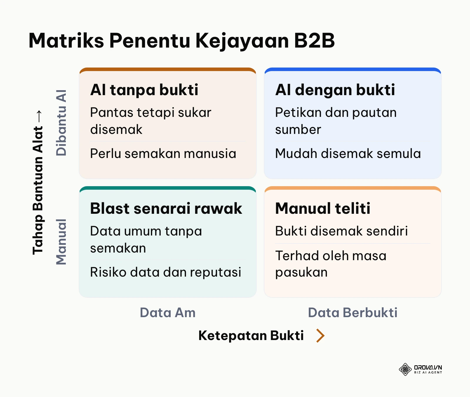 Matriks keutamaan strategi pencarian prospek perniagaan B2B masa depan