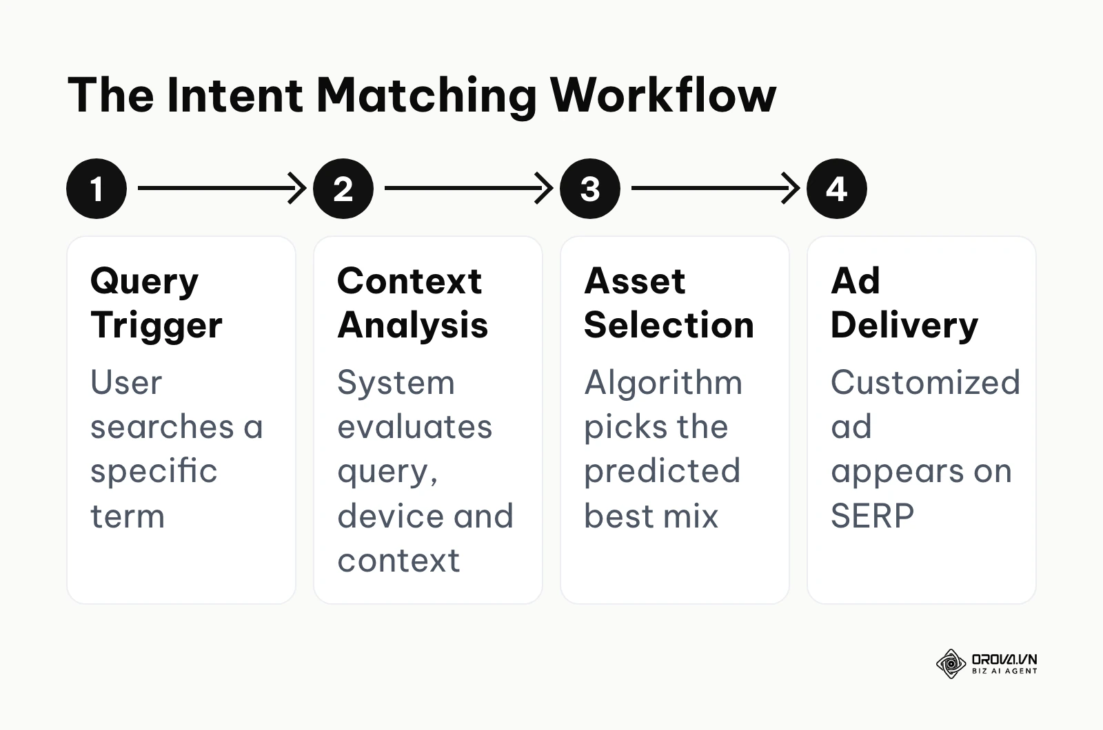 Process flow from user search query to the final customized ad delivery.