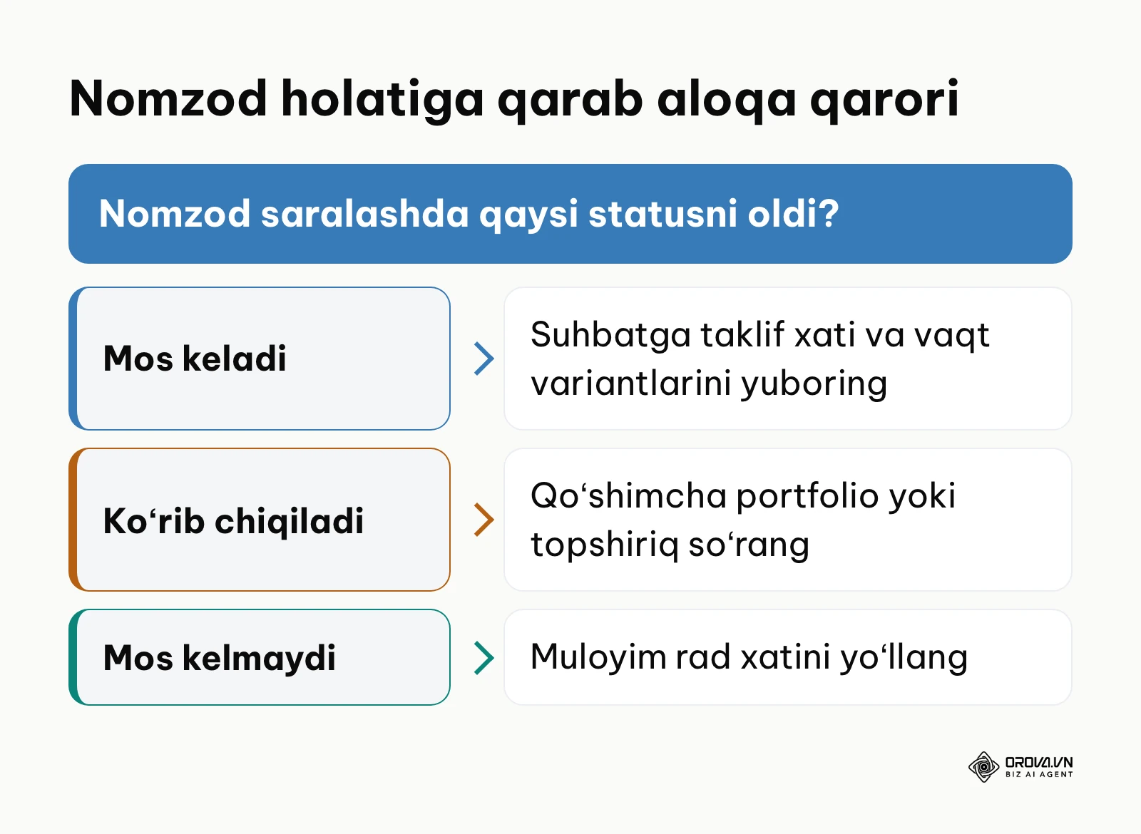 Nomzodning saralash statusiga qarab keyingi aloqa turini tanlash sxemasi