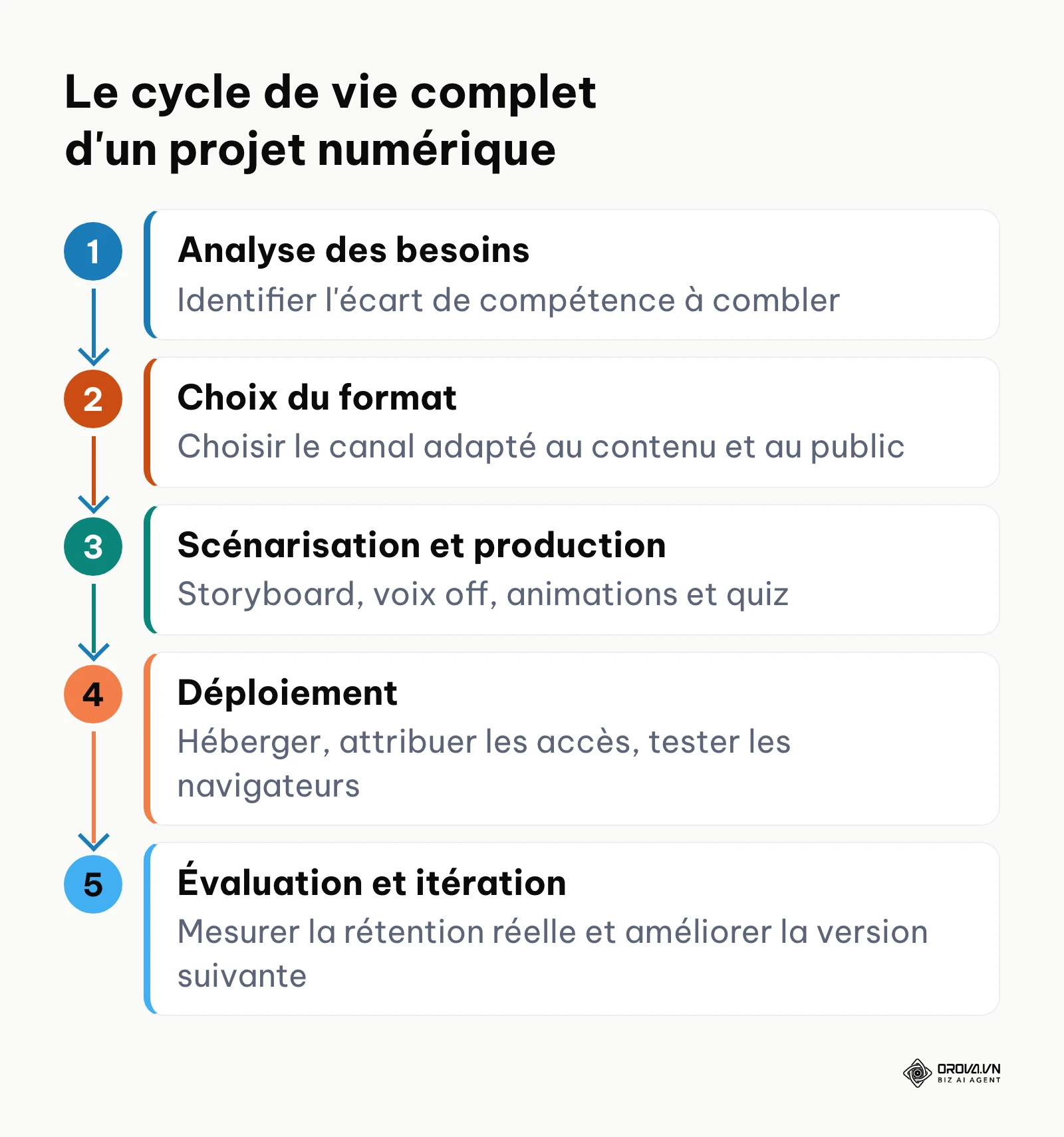 Processus en 5 étapes : analyse, choix du format, production, déploiement et évaluation.