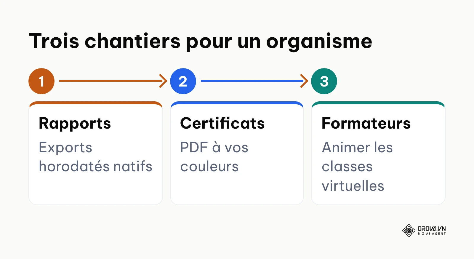 Les trois chantiers prioritaires d'un organisme de formation sur un LMS