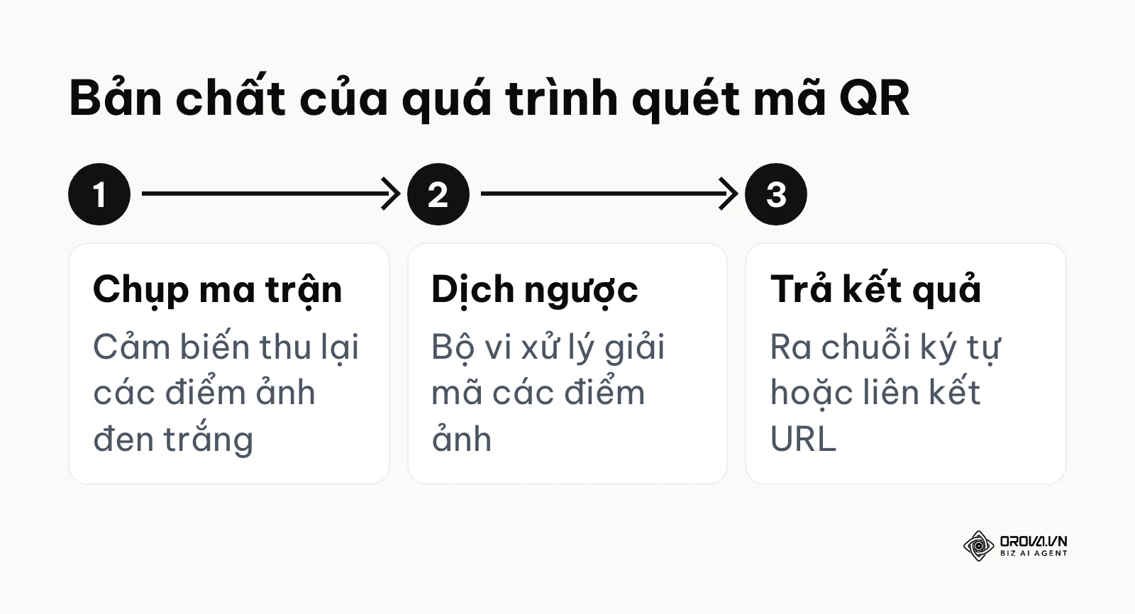 Sơ đồ 3 bước cốt lõi giải thích bản chất của quá trình quét mã QR trên điện thoại