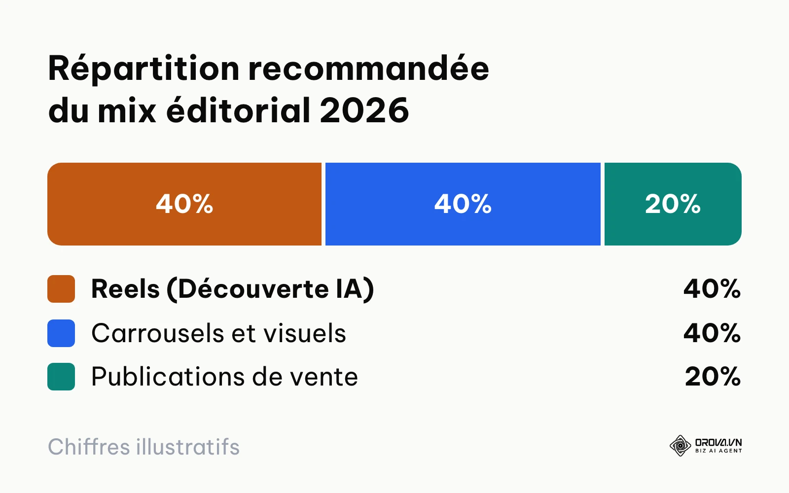 Graphique de répartition montrant 40 % de Reels, 40 % de carrousels et 20 % de publications de conversion.