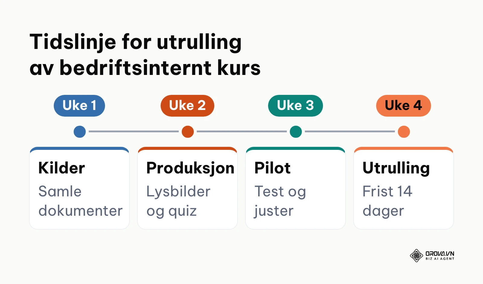 Tidslinje over fire uker for implementering av e-læring i bedriften.