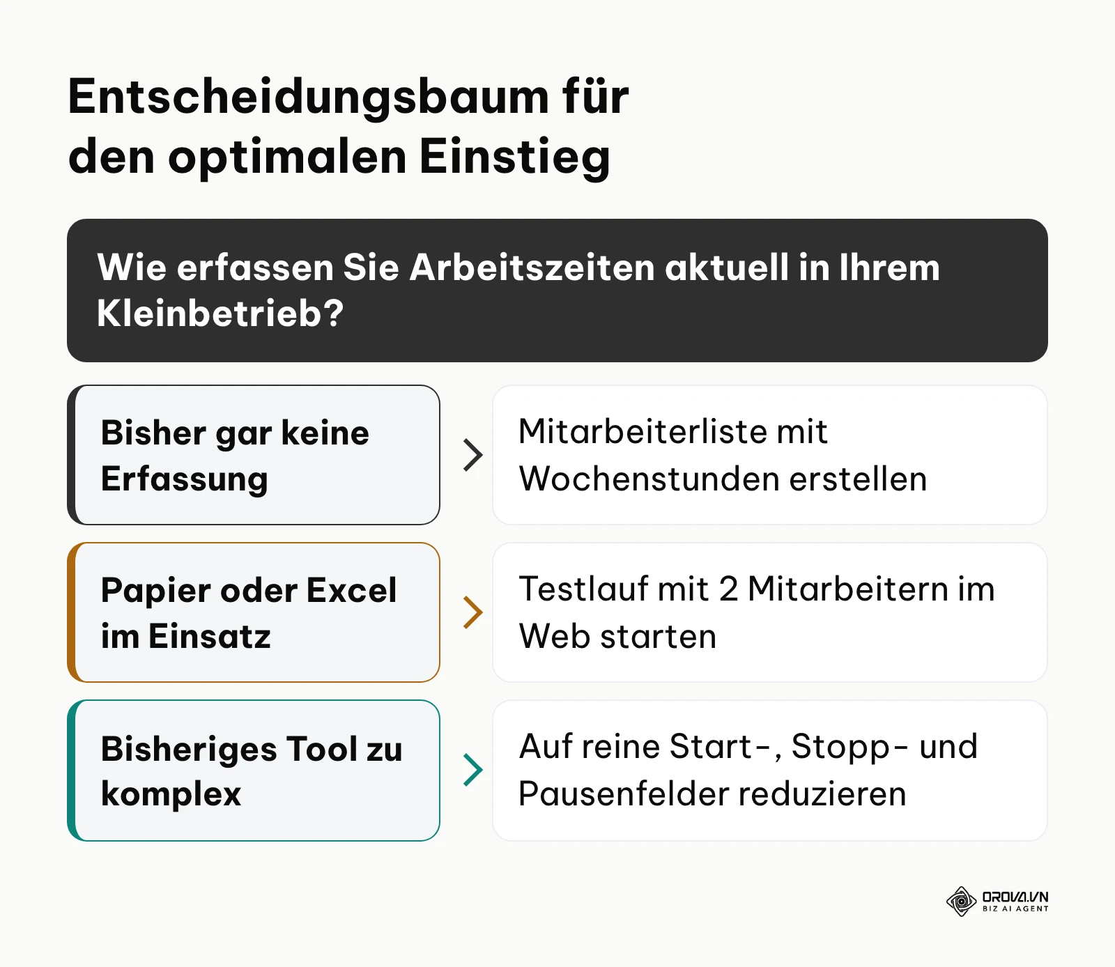 Entscheidungslogik für den ersten Schritt je nach aktuellem Stand im Betrieb