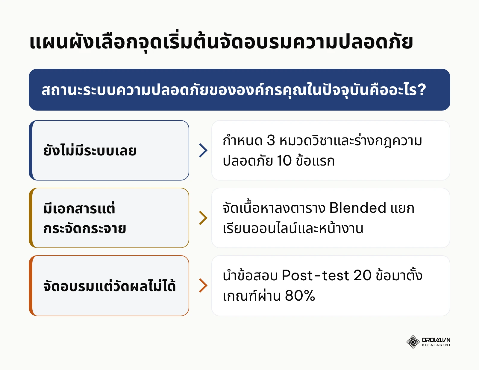 แผนผังการตัดสินใจเลือกก้าวแรกในการจัดทำหลักสูตรอบรมความปลอดภัยพนักงานใหม่ตามสถานะองค์กร