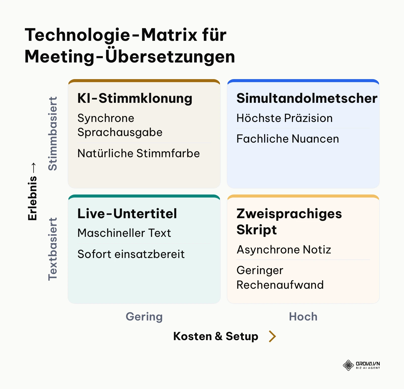 Technologie-Matrix zur Positionierung von Untertiteln, KI-Stimmen und Dolmetschern