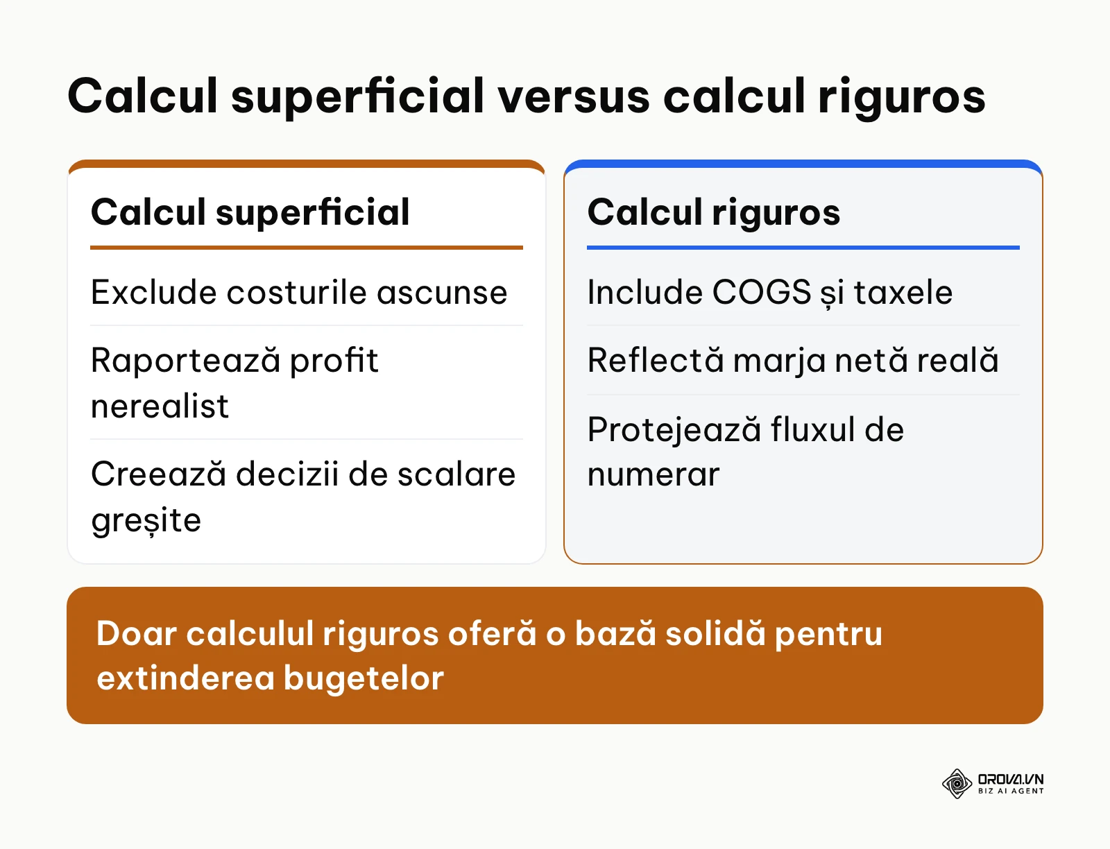 Comparație între abordarea superficială și abordarea riguroasă a rentabilității.
