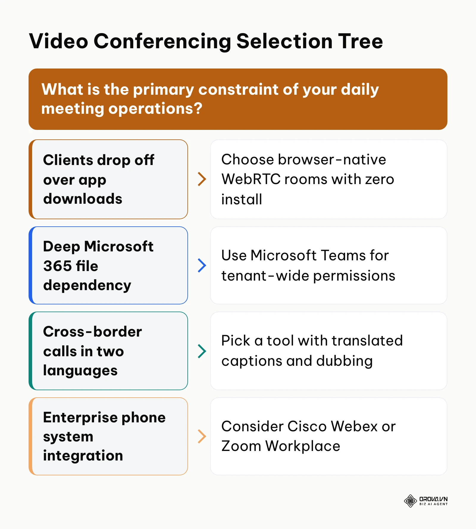 Decision tree diagram for selecting video conferencing software by operational constraint