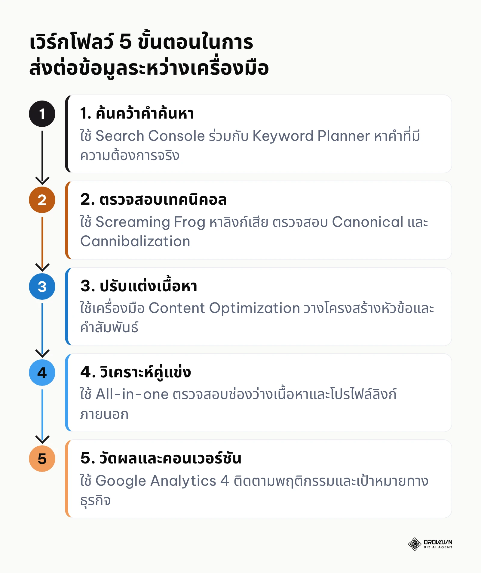 แผนภาพขั้นตอนการปฏิบัติงานมาตรฐาน 5 ขั้นตอน แสดงการส่งต่อข้อมูลระหว่างเครื่องมือ SEO แต่ละตัว
