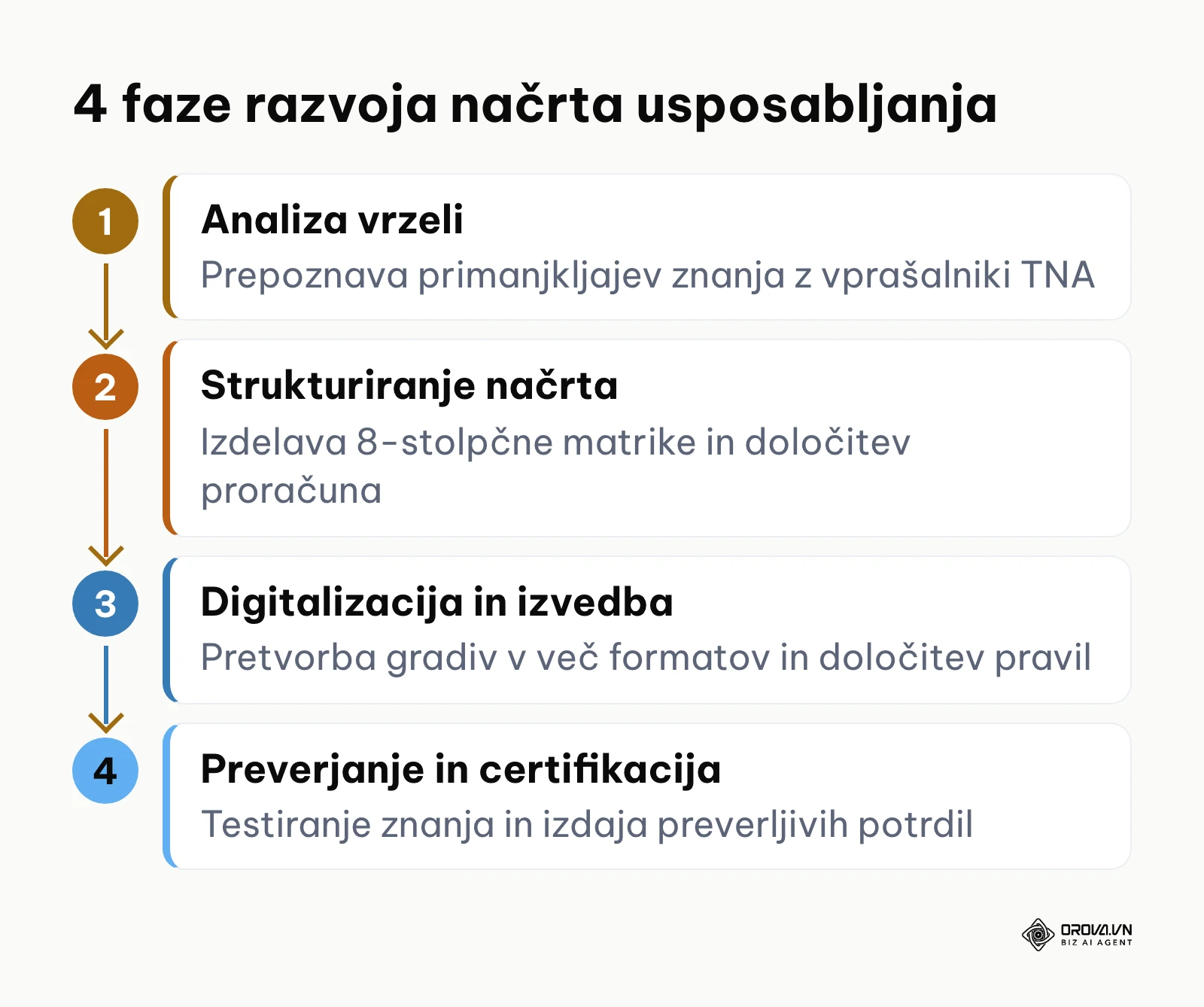 Diagram 4 faz priprave načrta usposabljanja zaposlenih