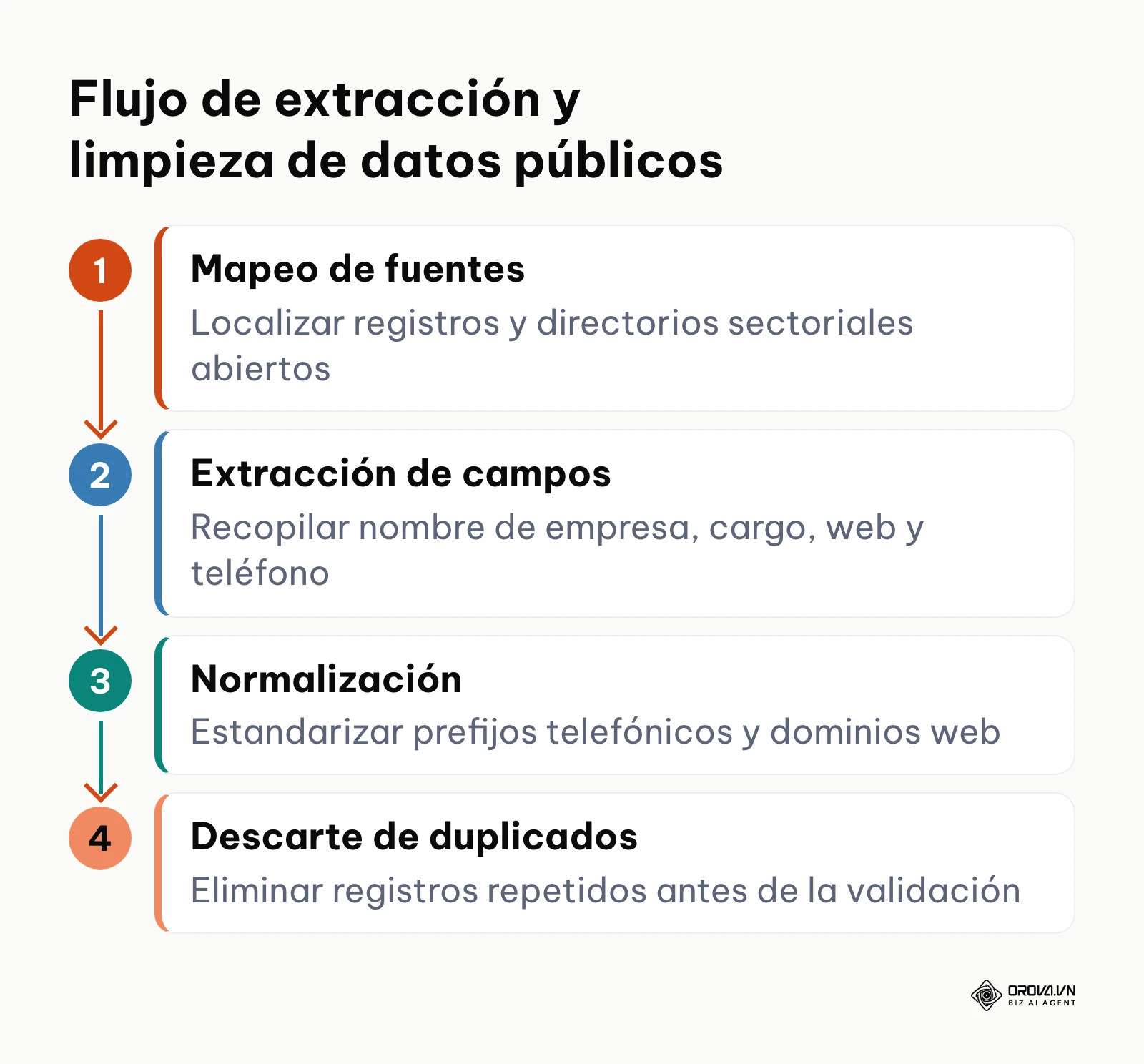 Flujo de cuatro etapas para extraer y limpiar datos de contacto empresariales desde fuentes públicas.