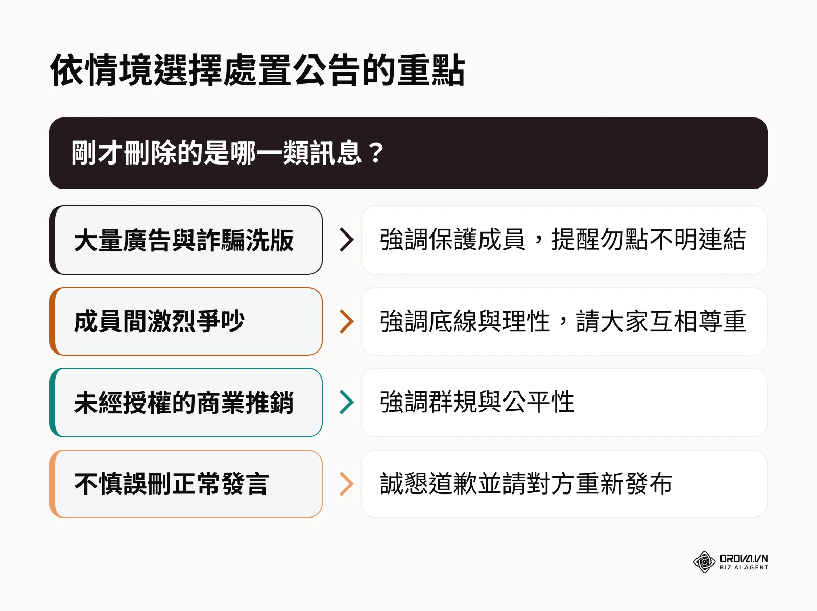 依刪除訊息的類型選擇公告重點：詐騙洗版強調保護、激烈爭吵強調底線與理性、商業推銷強調公平性、誤刪則誠懇道歉並請對方重發。