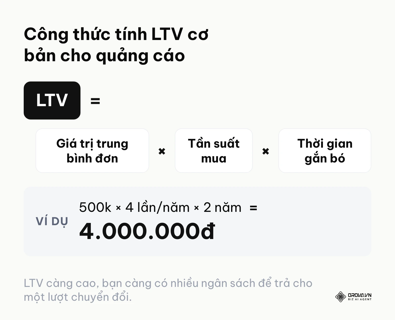Công thức tính LTV bằng giá trị trung bình đơn nhân tần suất mua và thời gian gắn bó