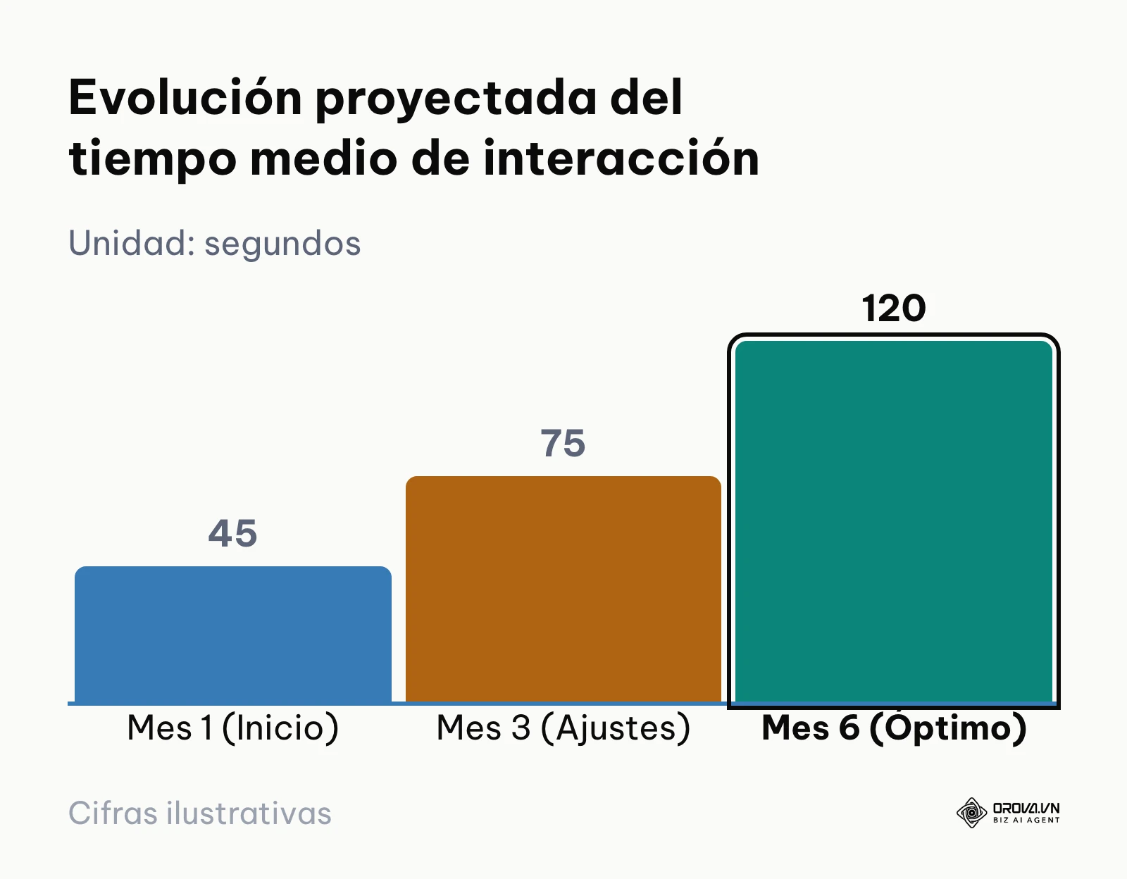 Gráfico de barras que demuestra el aumento progresivo del tiempo de interacción al optimizar el contenido web durante seis meses.