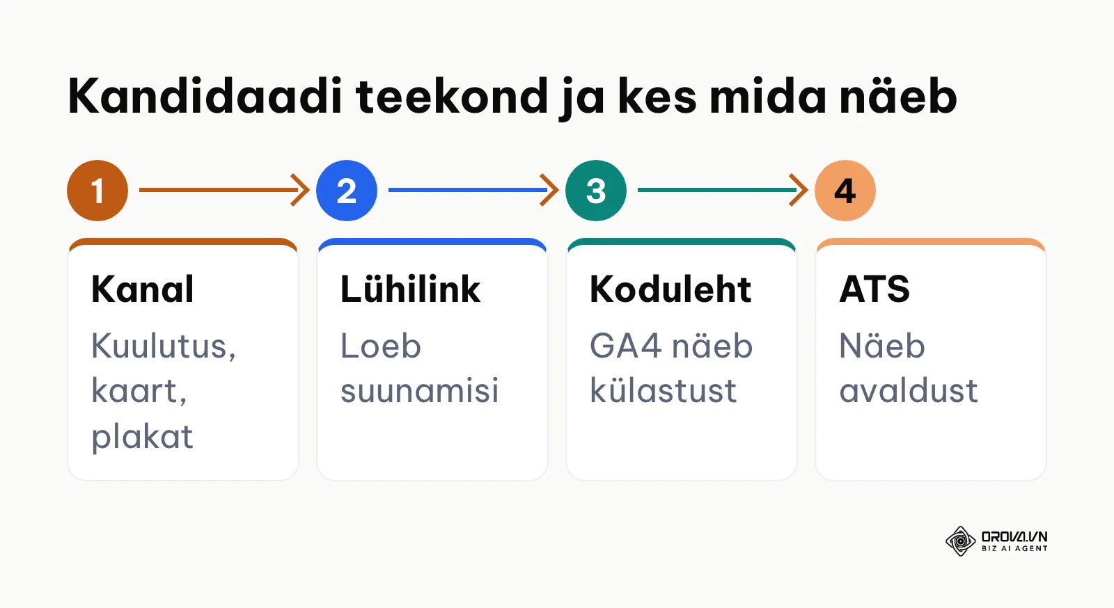 Skeem kandidaadi teekonnast kanalist lühilingi ja karjäärilehe kaudu värbamissüsteemi