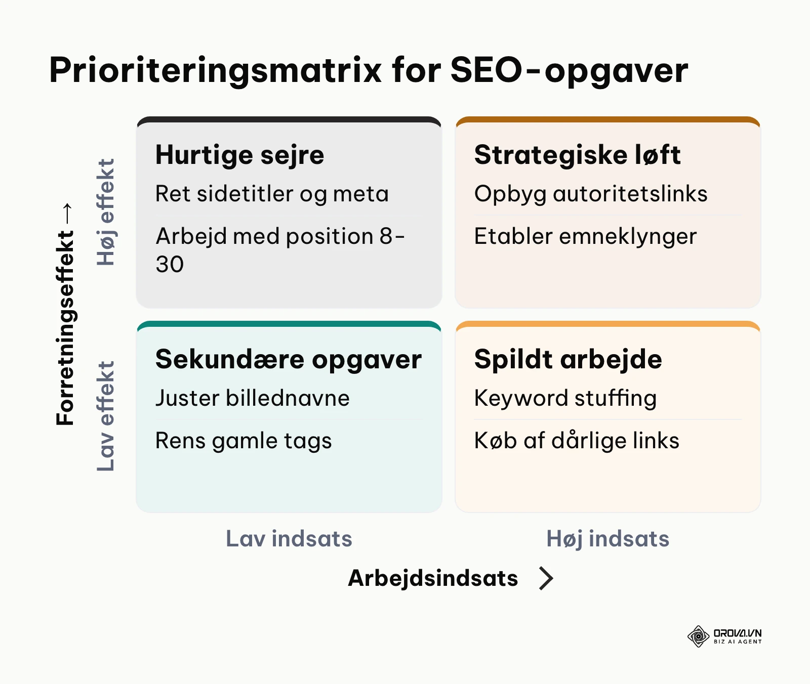 Firefeltsmatrix der opdeler SEO-tiltag efter indsats og forretningsmæssig effekt.