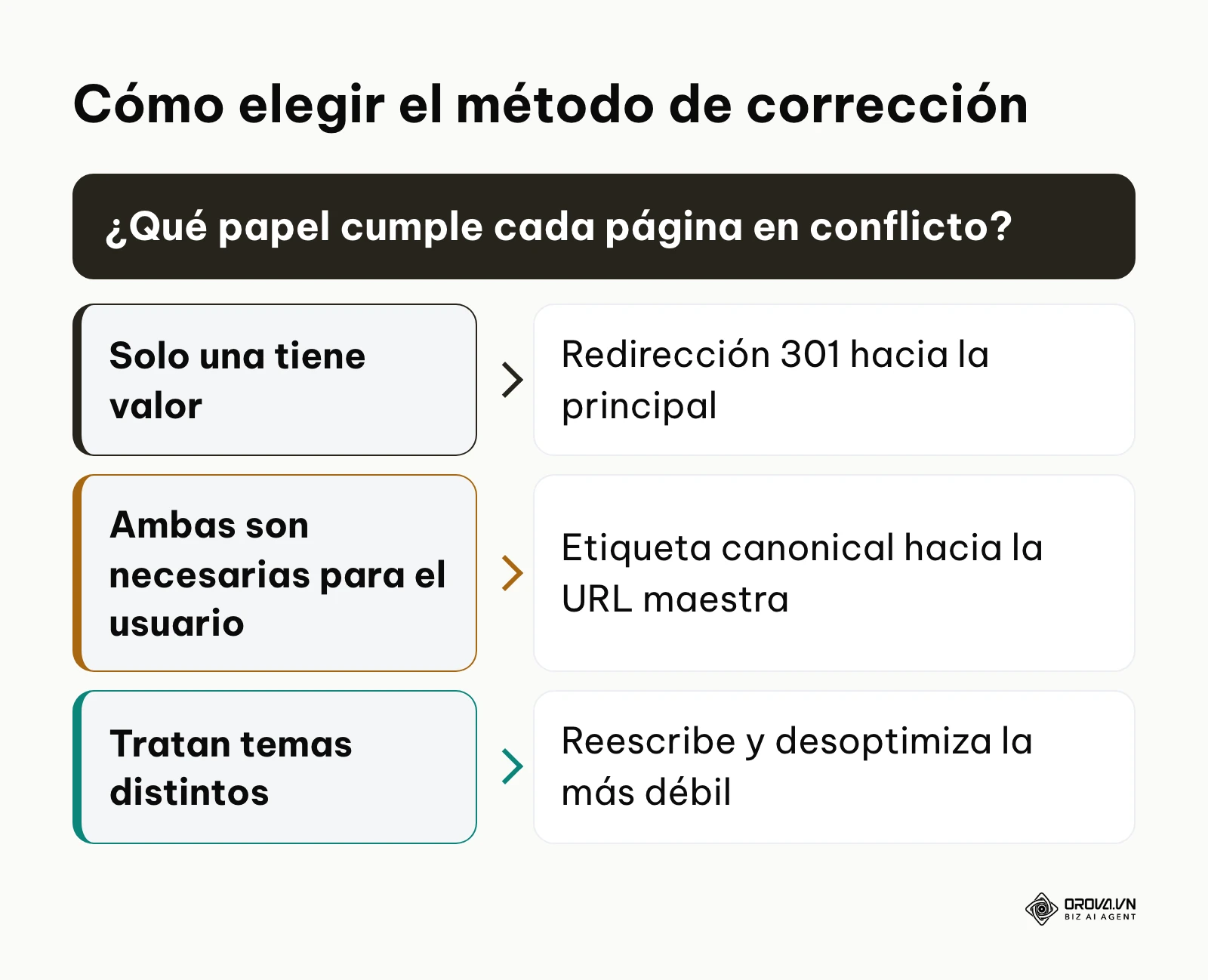 Árbol de decisión para elegir entre redirección 301, etiqueta canonical o reescritura de la página más débil