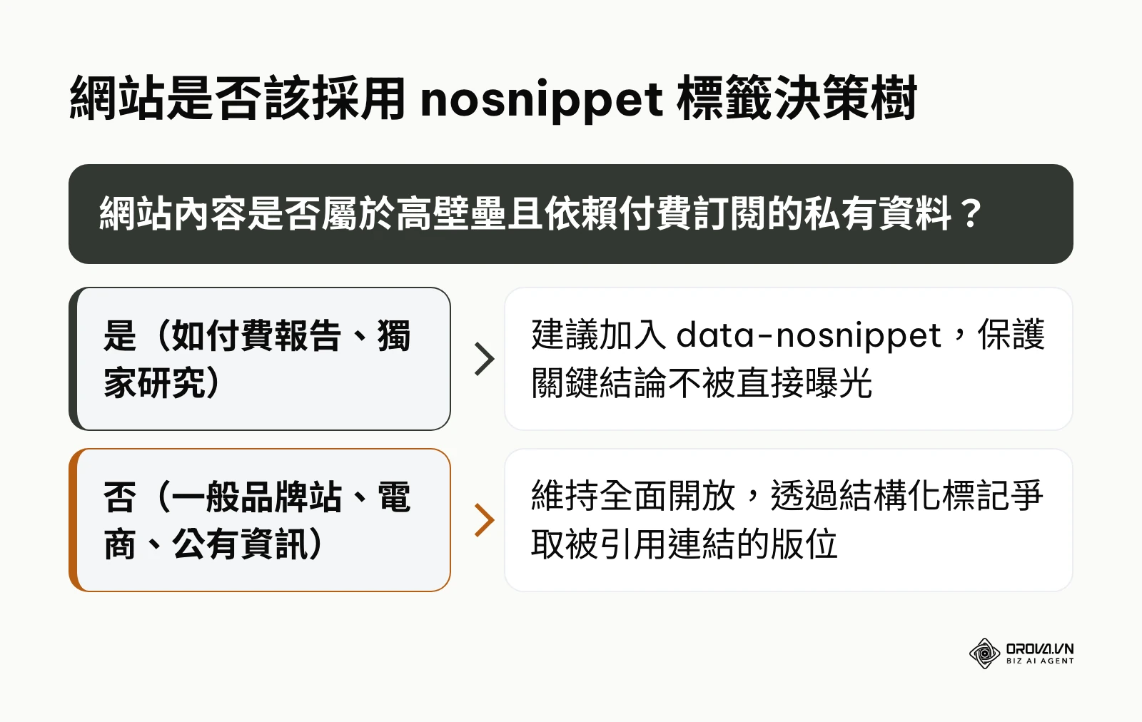網站管理員評估是否使用 nosnippet 或 data-nosnippet 標籤的判斷流程圖
