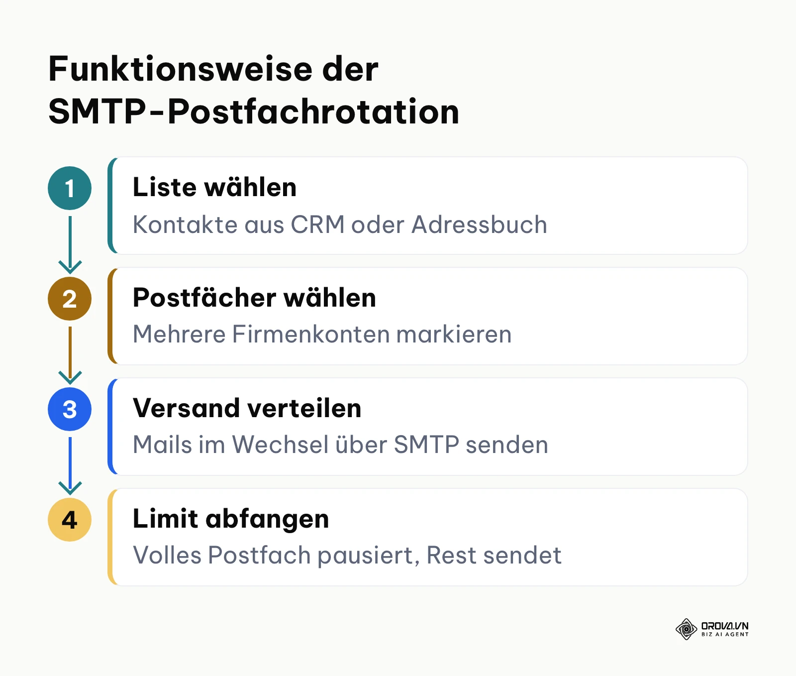 Ablaufdiagramm zur Funktionsweise der SMTP-Postfachrotation bei ausgehenden E-Mail-Kampagnen