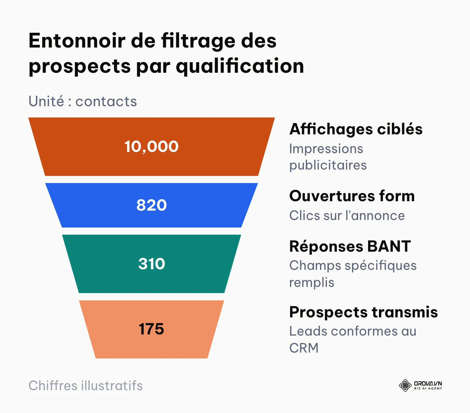 Entonnoir illustrant la déperdition progressive et le gain de qualification lors de la saisie d'un formulaire Meta