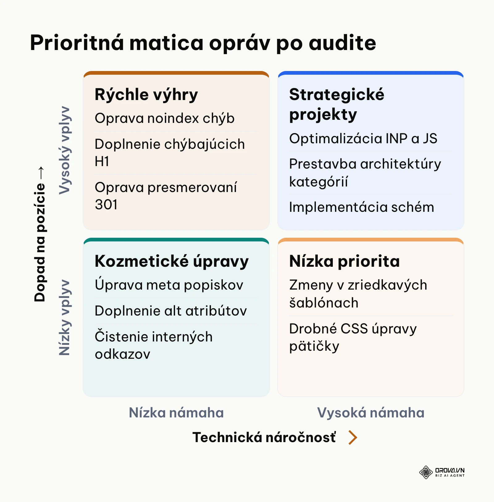 Matica 2x2 rozdeľujúca SEO úlohy podľa pomeru biznisového vplyvu a vývojárskej náročnosti.