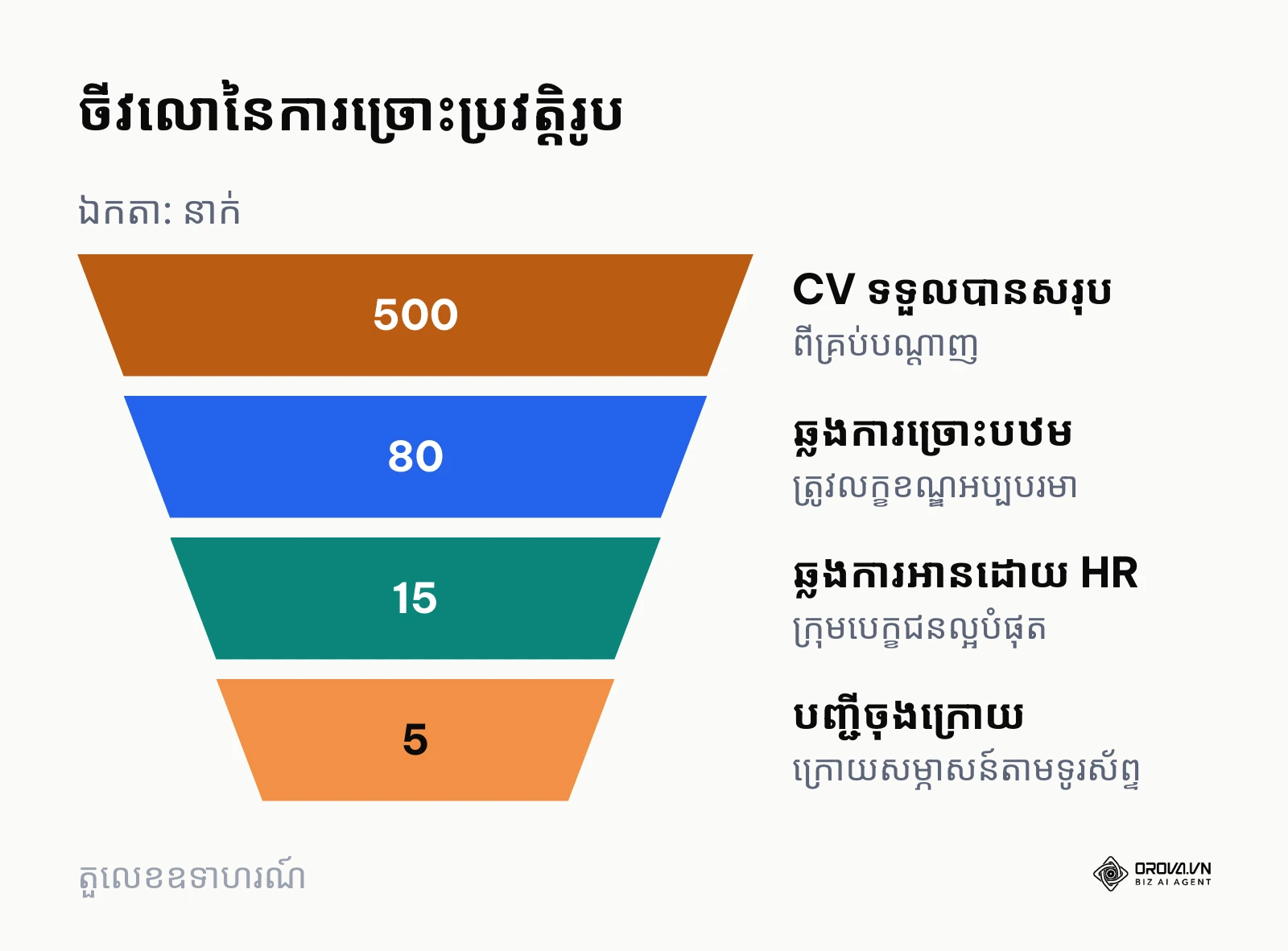 ចីវលោបង្ហាញពីចំនួនបេក្ខជនដែលធ្លាក់ចុះនៅតាមដំណាក់កាលនីមួយៗនៃការជ្រើសរើស