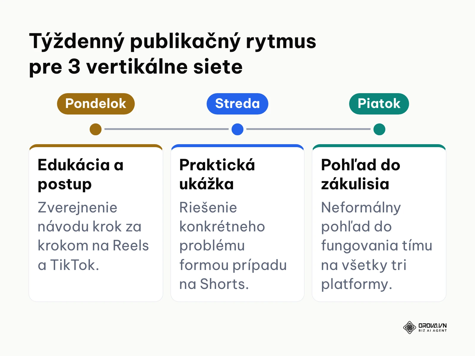 Časová os distribúcie krátkych videí počas pracovného týždňa.