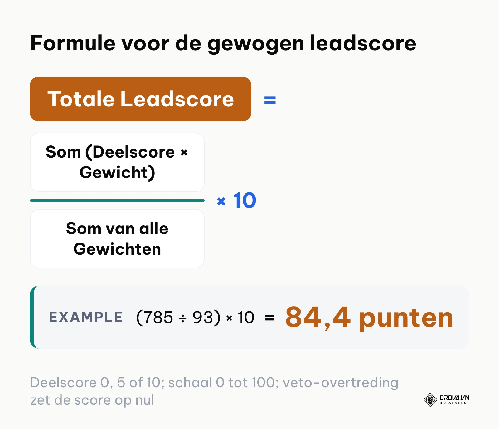 Formule van het gewogen gemiddelde voor lead scoring met gewichten van 1 tot 10 en deelscores 0, 5 of 10.