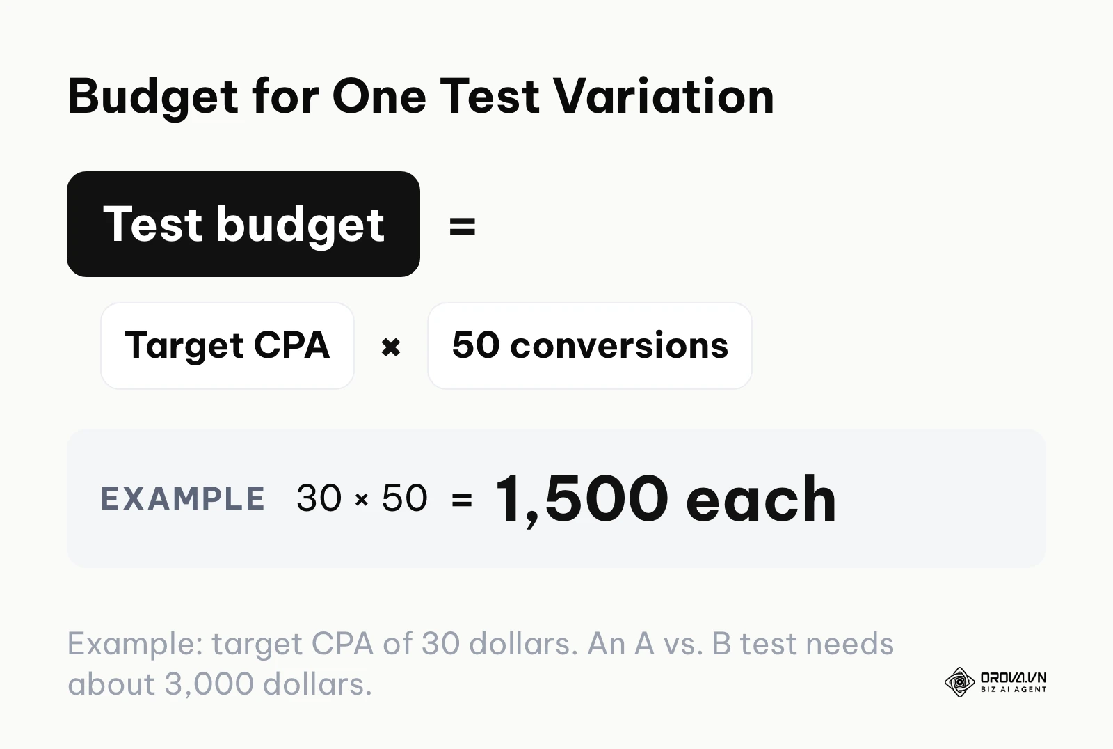 Formula: test budget per variation equals target CPA times about 50 conversions; 30 times 50 gives 1,500 dollars.