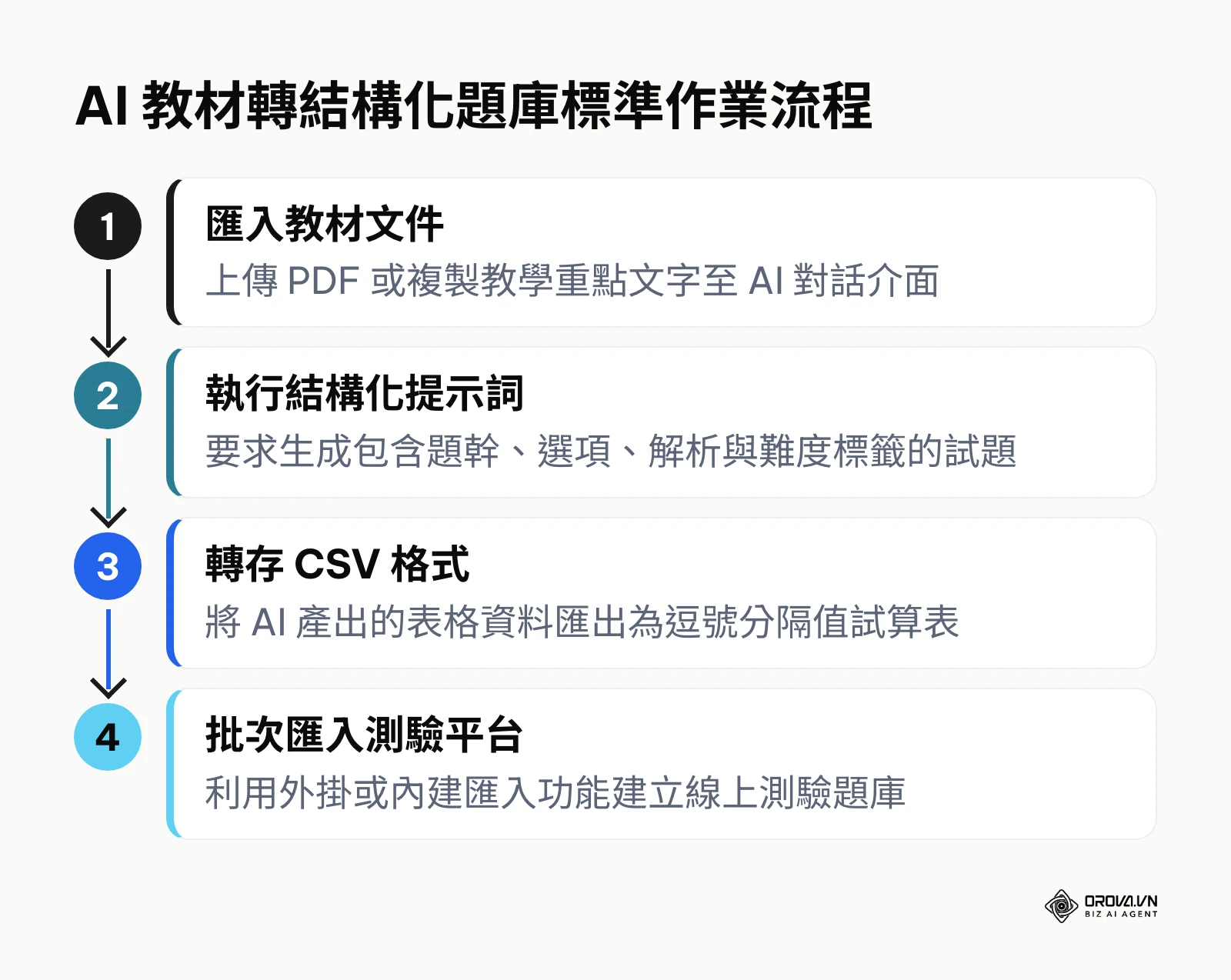AI 自動化出題與批次匯入流程圖