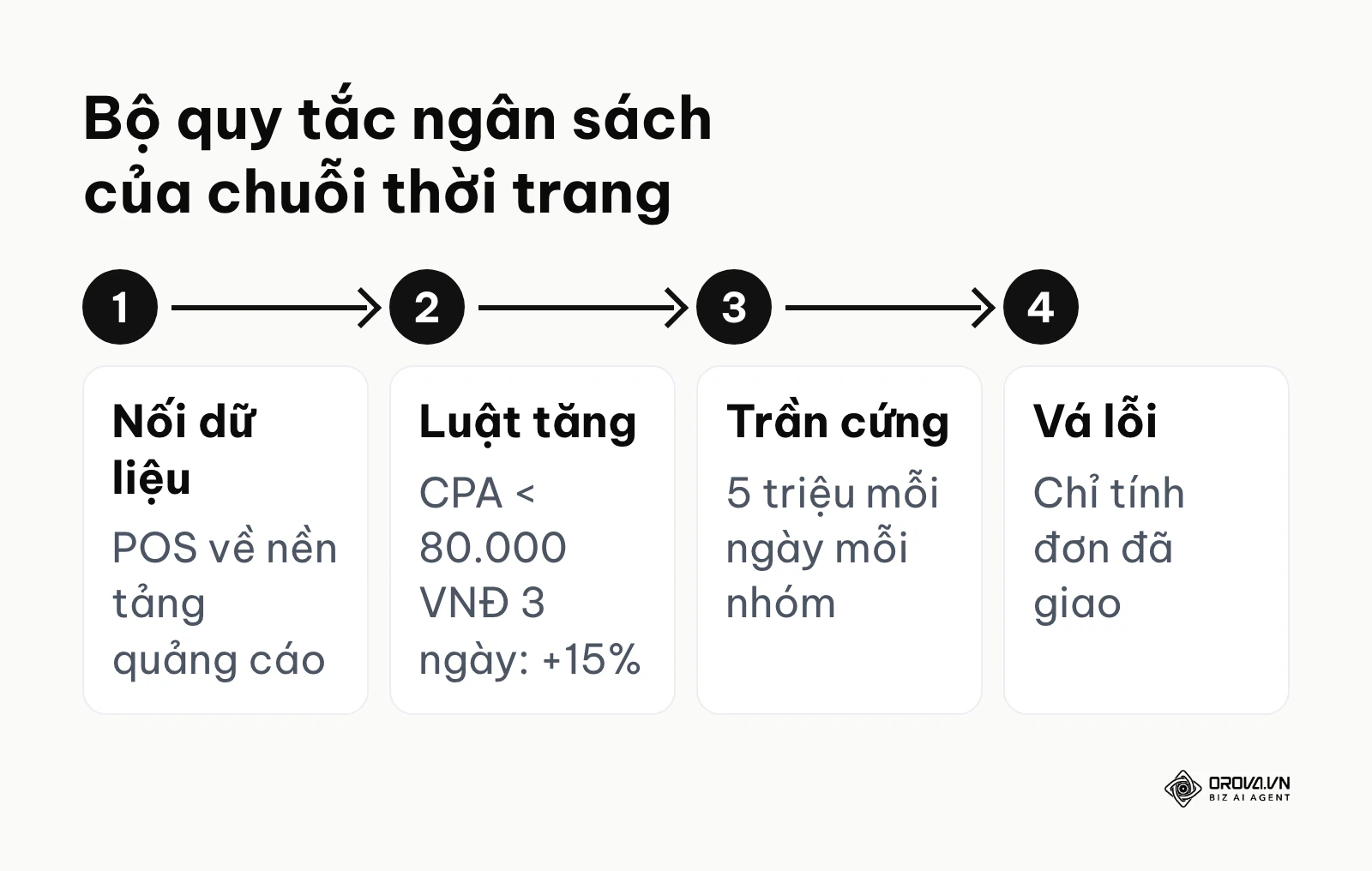 Sơ đồ bộ quy tắc ngân sách tự động của chuỗi cửa hàng thời trang