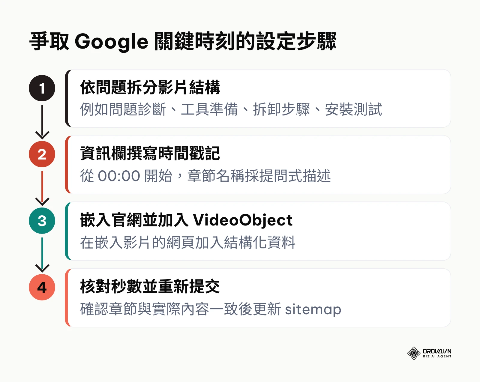 爭取 Google 搜尋關鍵時刻的四個設定步驟