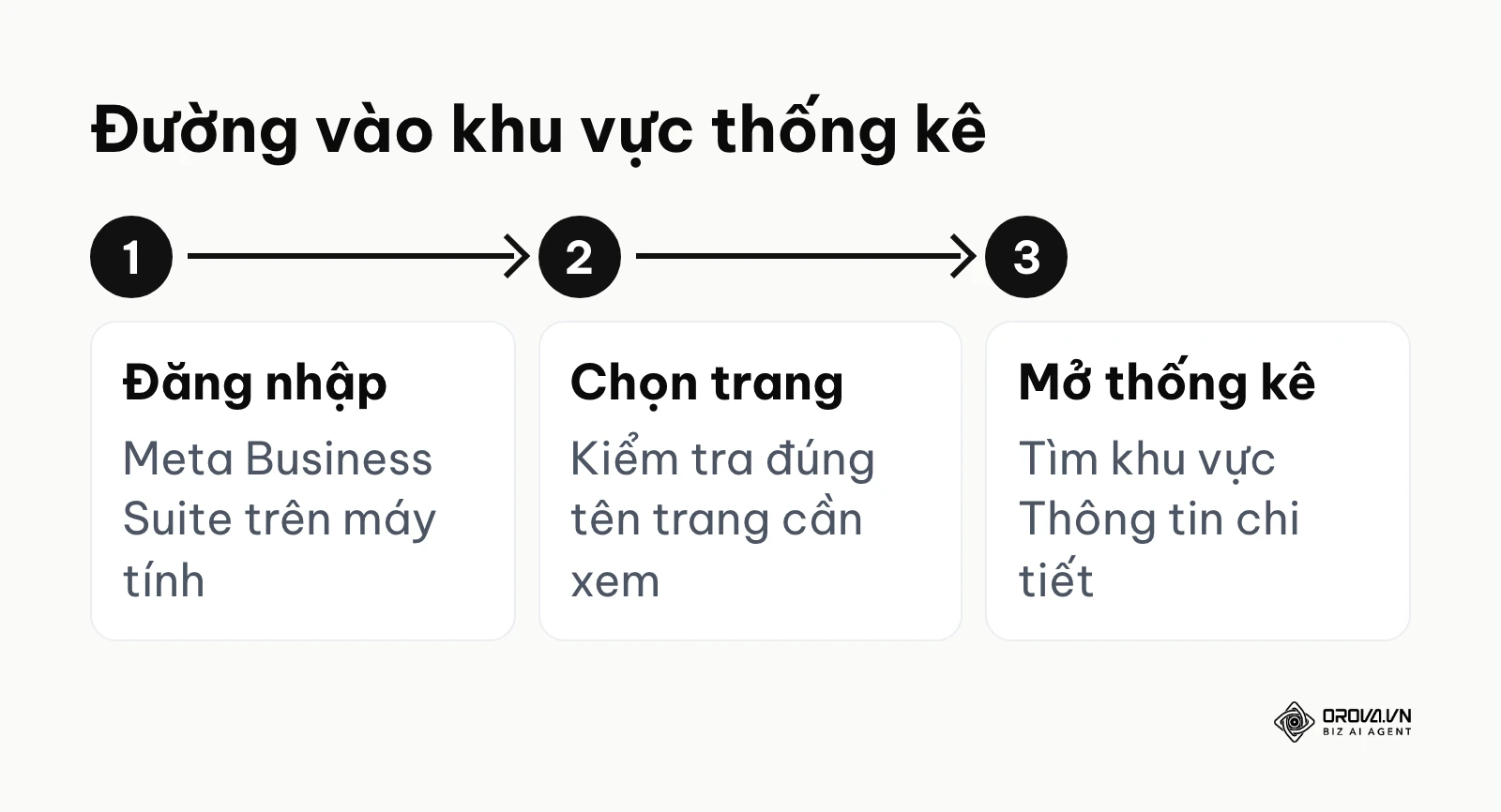 Ba bước vào khu vực thống kê của trang trên Meta Business Suite