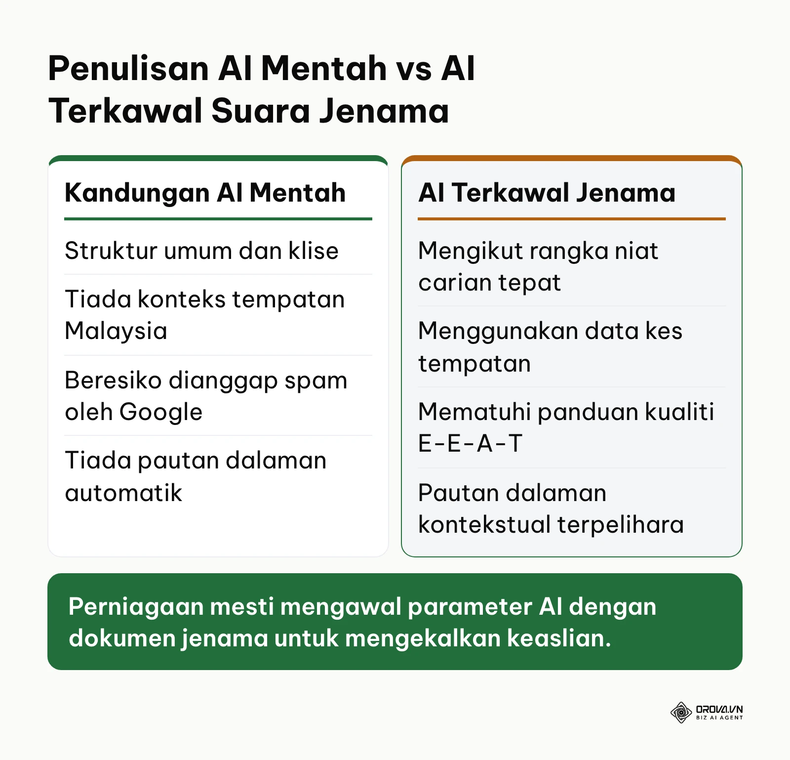Perbandingan perbezaan kualiti antara teks janaan AI secara automatik tanpa kawalan dengan AI yang diselaraskan dengan dokumen jenama.