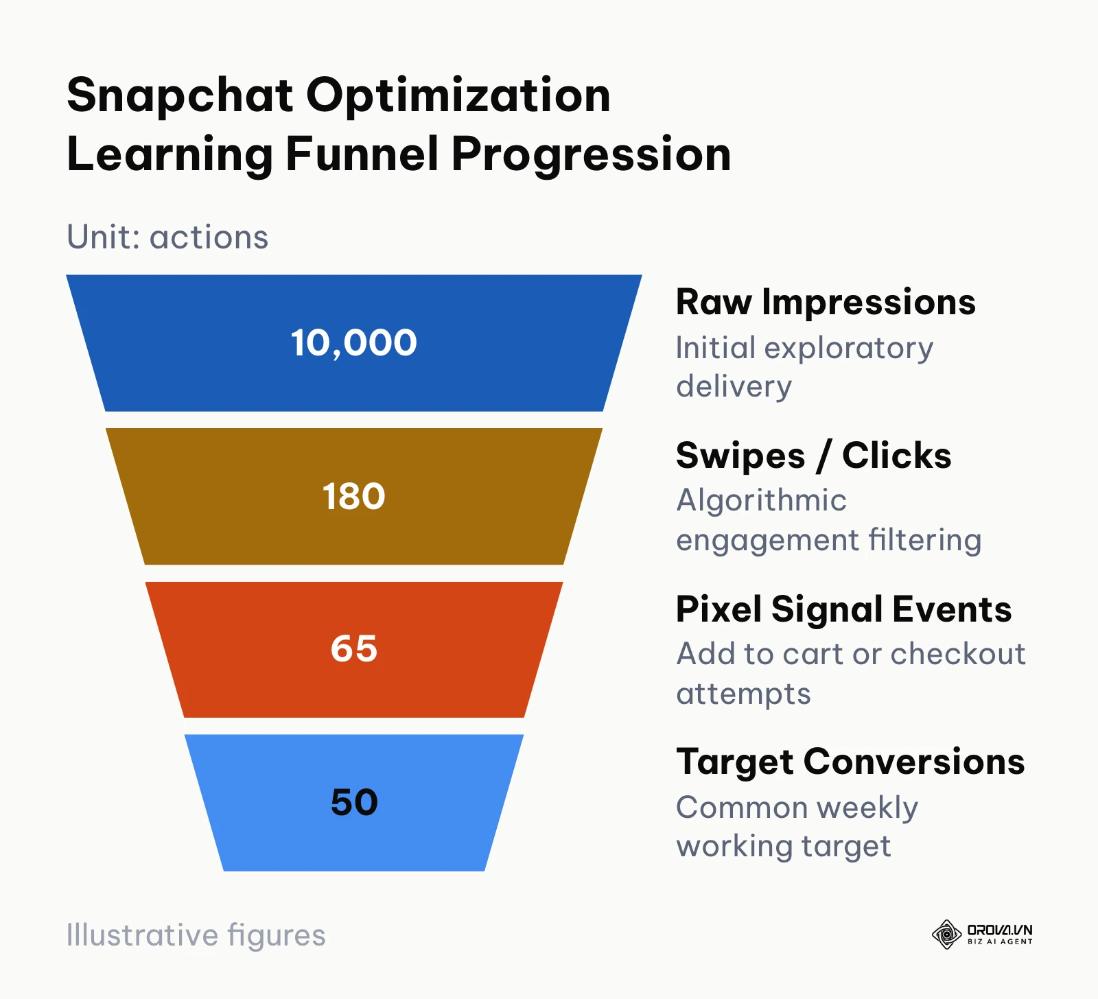 Conversion funnel detailing volume required to exit the Snapchat algorithmic learning phase