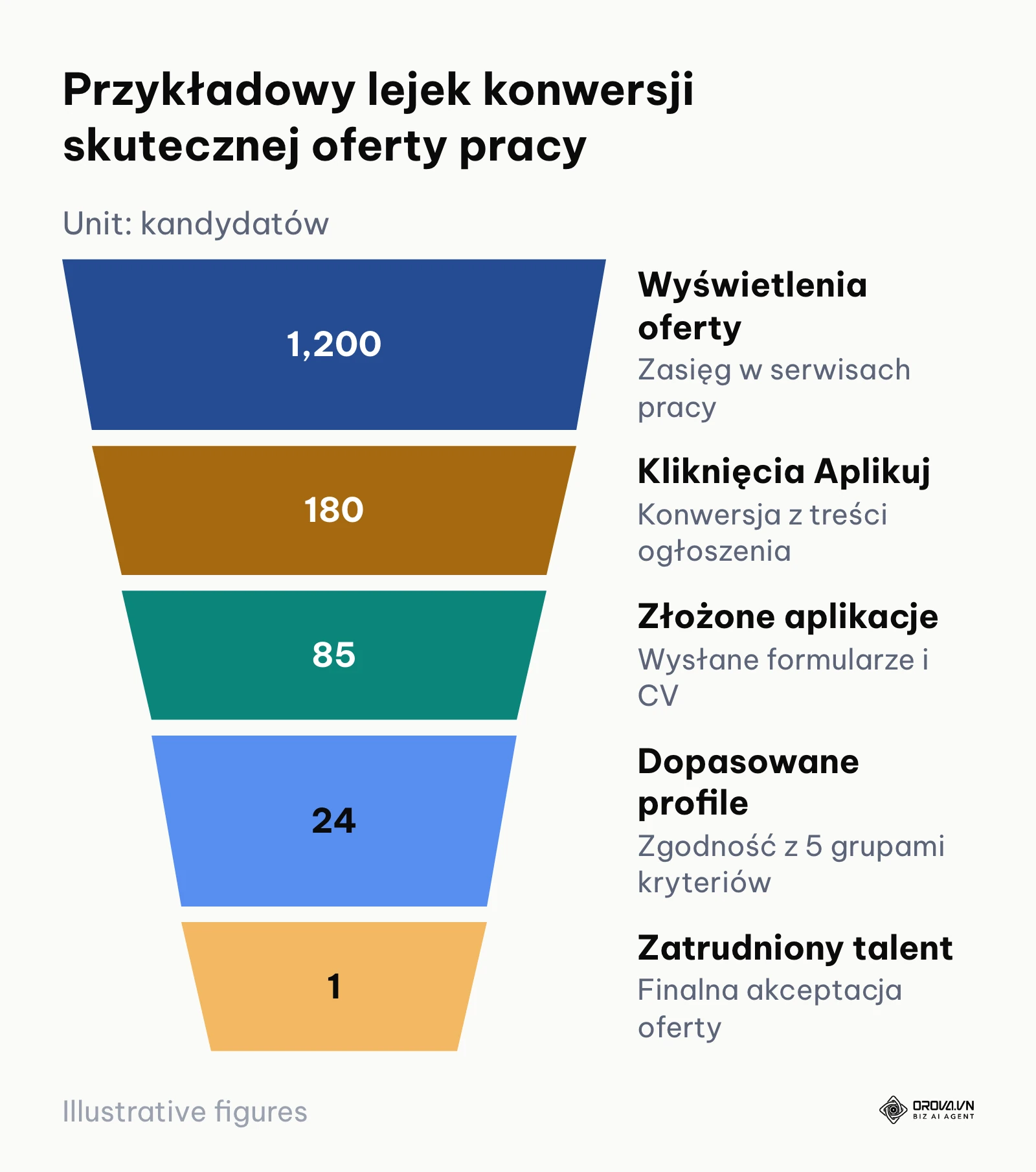 Lejek konwersji od wyświetlenia ogłoszenia o pracę do zatrudnienia kandydata