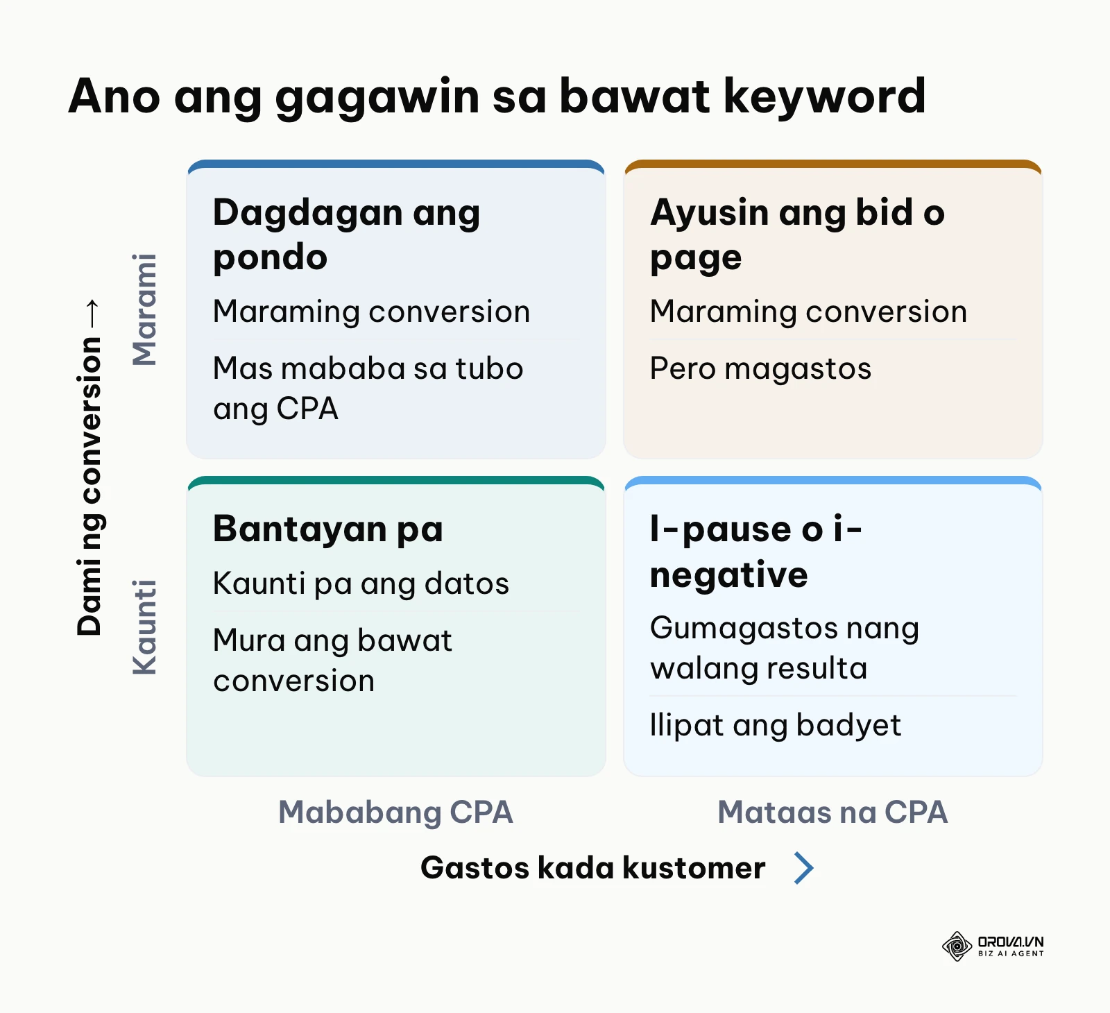 Matris ng pagpapasya sa mga keyword ayon sa CPA at conversion