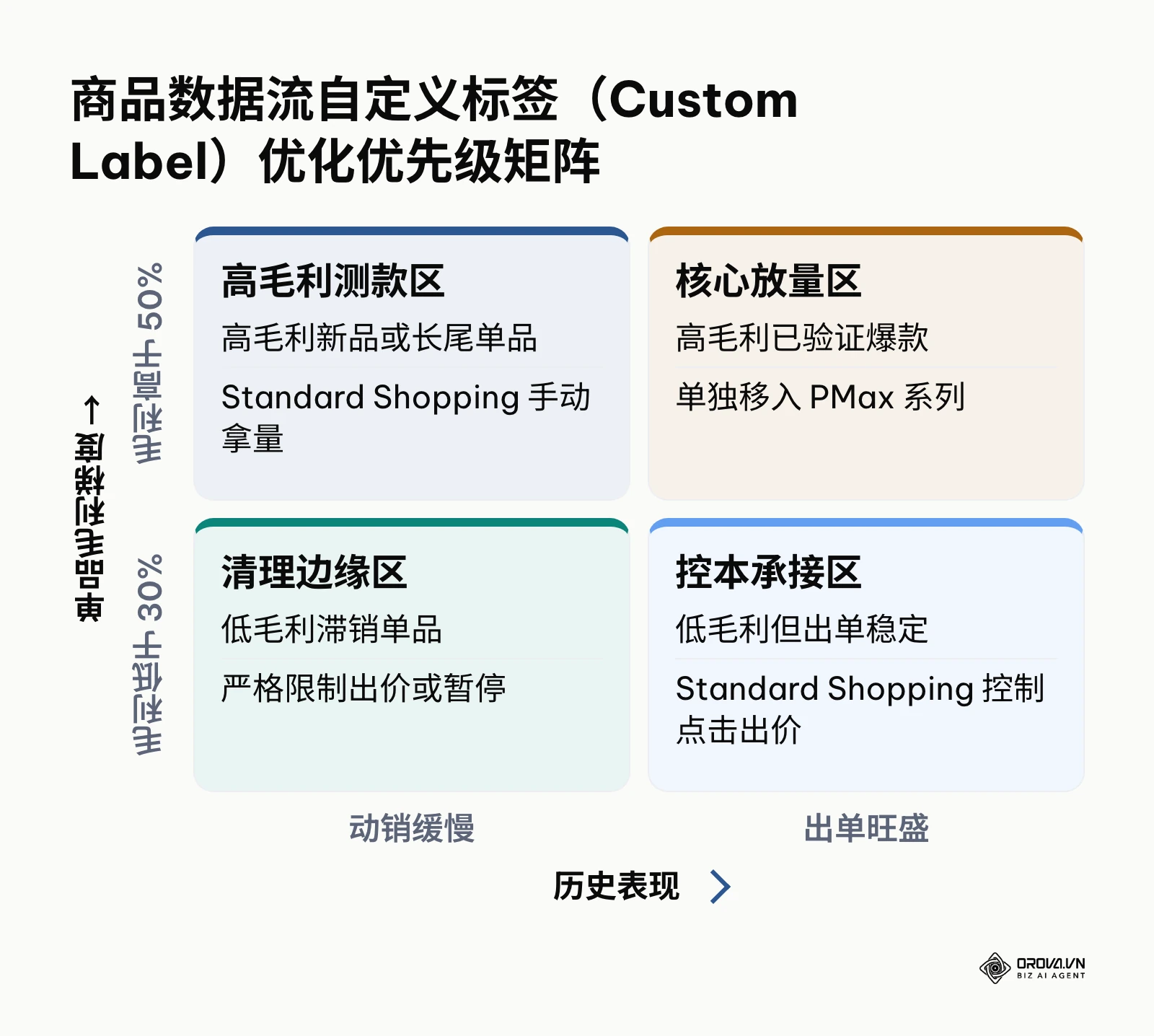 基于利润空间与需求热度的商品自定义标签优先级划分矩阵