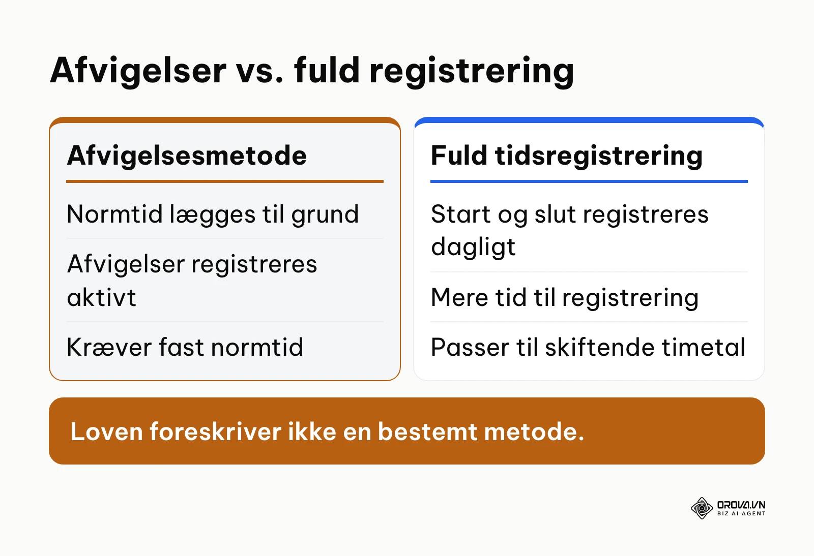 Sammenligning mellem afvigelsesregistrering og fuld tidsregistrering for danske virksomheder.
