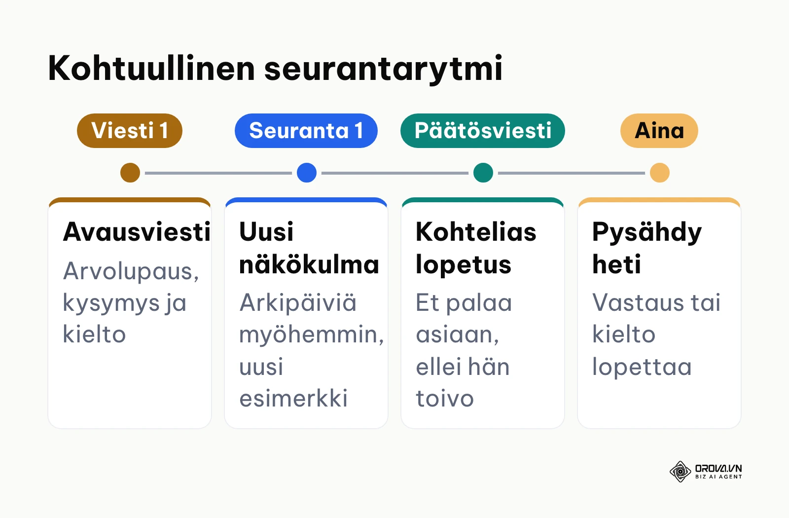 Aikajana kohtuullisesta cold email -seurannasta, enintään kaksi seurantaviestiä