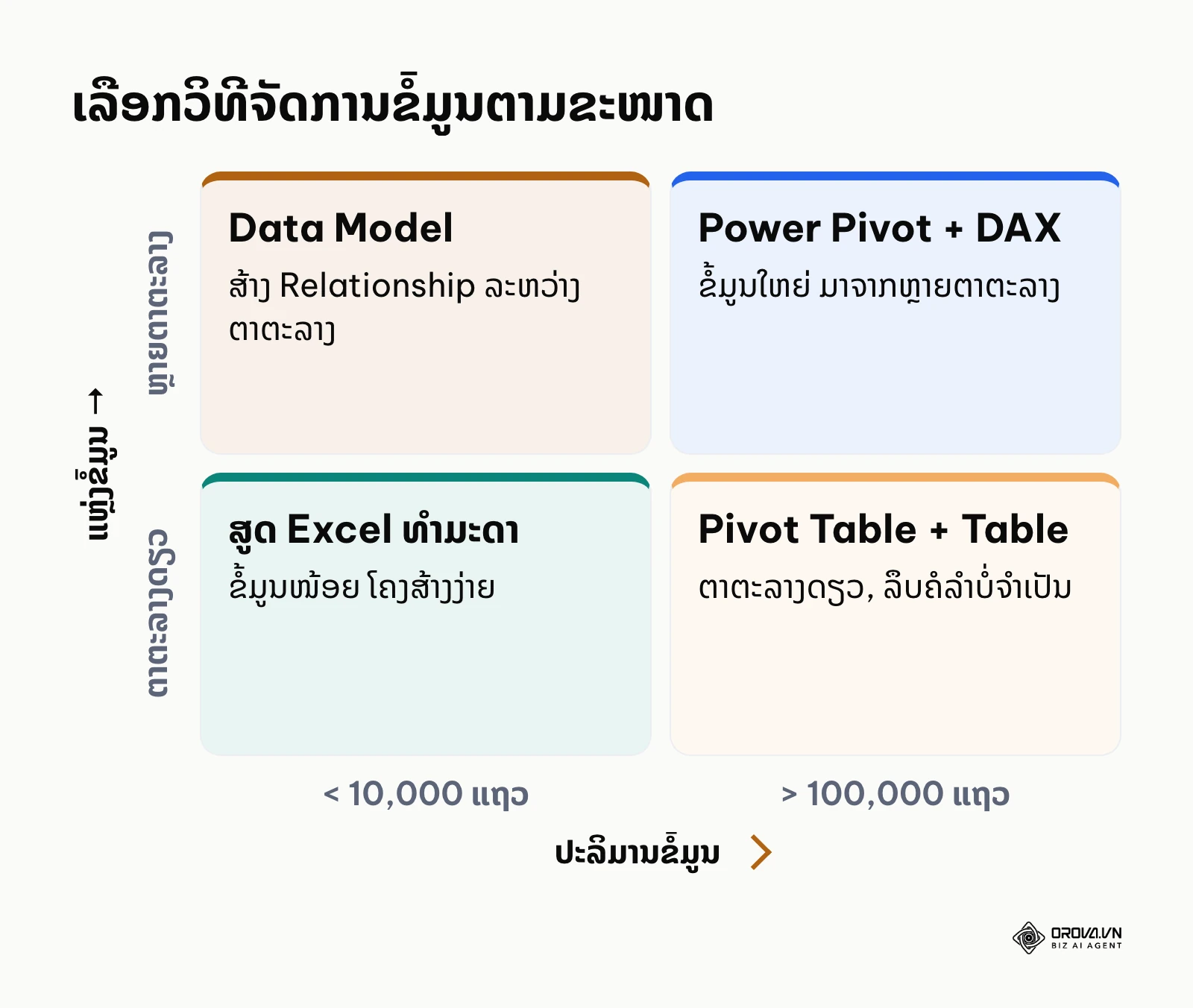 ມາຕຣິກເລືອກວິທີຈັດການຂໍ້ມູນ Excel ຕາມປະລິມານແຖວ ແລະ ຈຳນວນຕາຕະລາງ