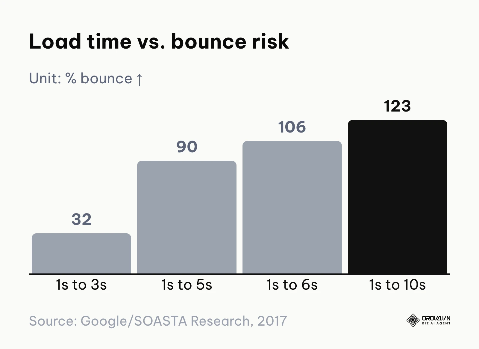 Bar chart showing how the probability of a bounce rises as page load time increases from one second.