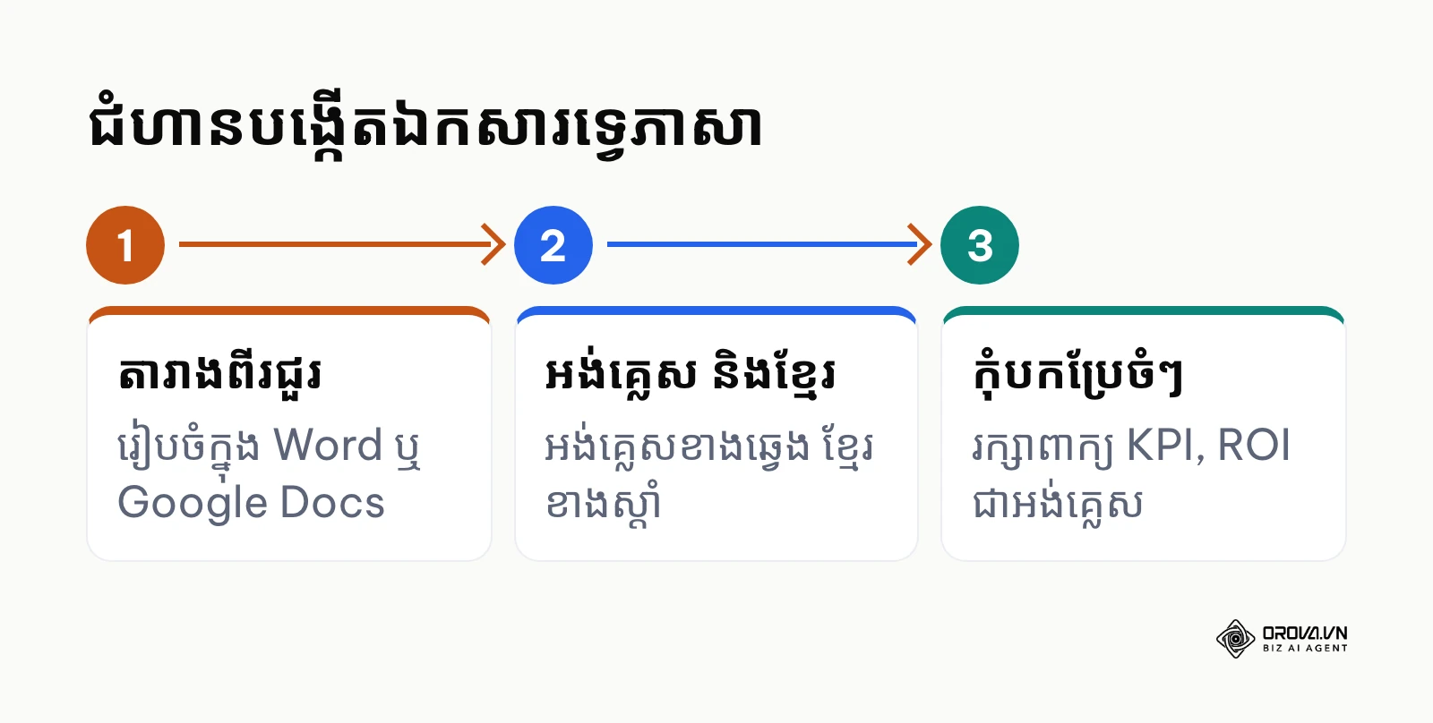 ដំណើរការ ៣ ជំហានក្នុងការបង្កើតការពិពណ៌នាការងារជាពីរភាសា