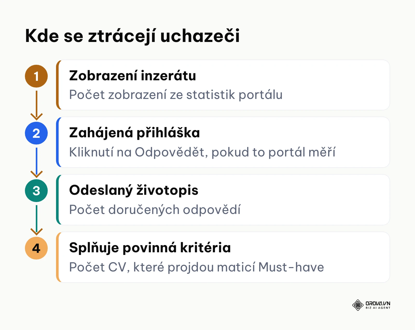 Svislé schéma čtyř fází od zobrazení inzerátu po uchazeče splňující povinná kritéria, u každé fáze způsob počítání.