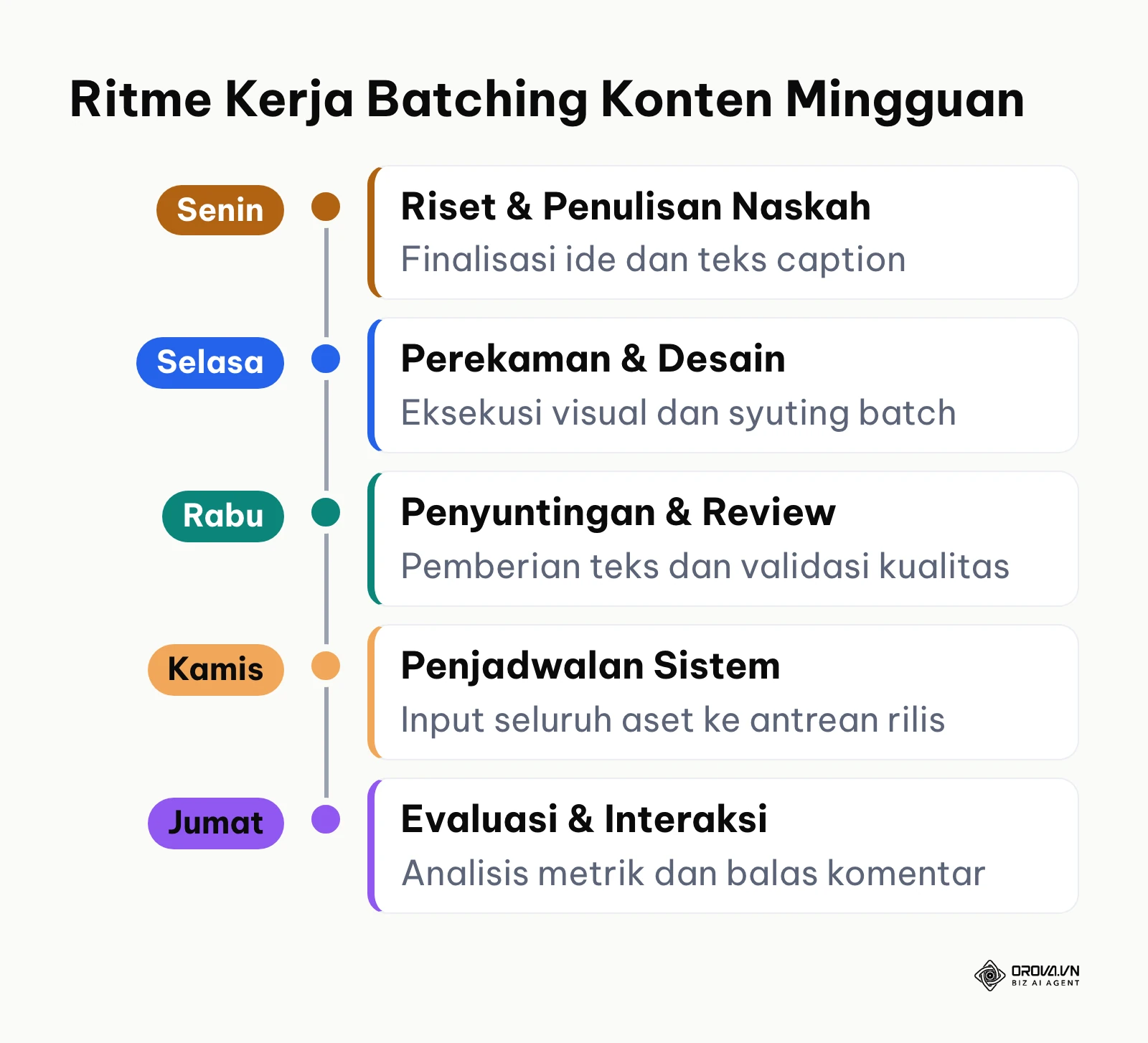 Lini masa alur kerja mingguan pembagian tugas produksi konten media sosial